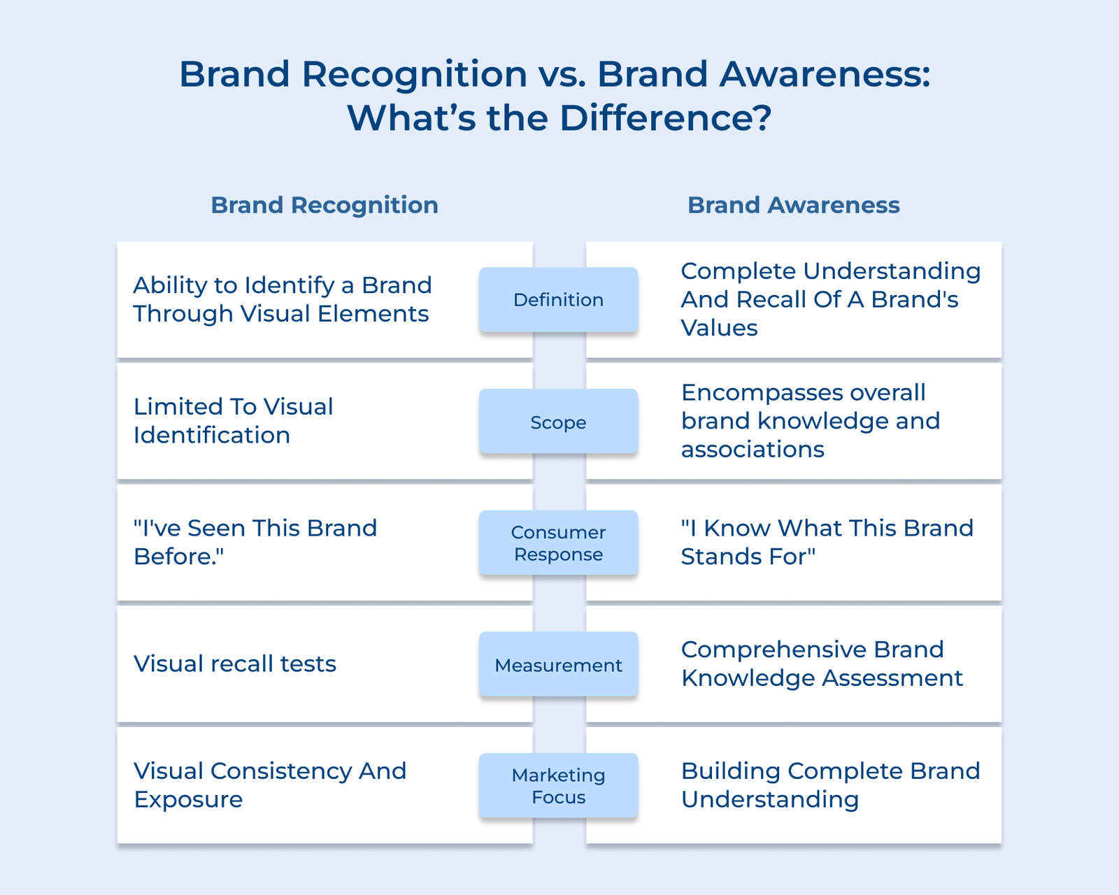 Brand Recognition vs. Brand Awareness: What’s the Difference Brand Recognition vs. Brand Awareness: What’s the Difference