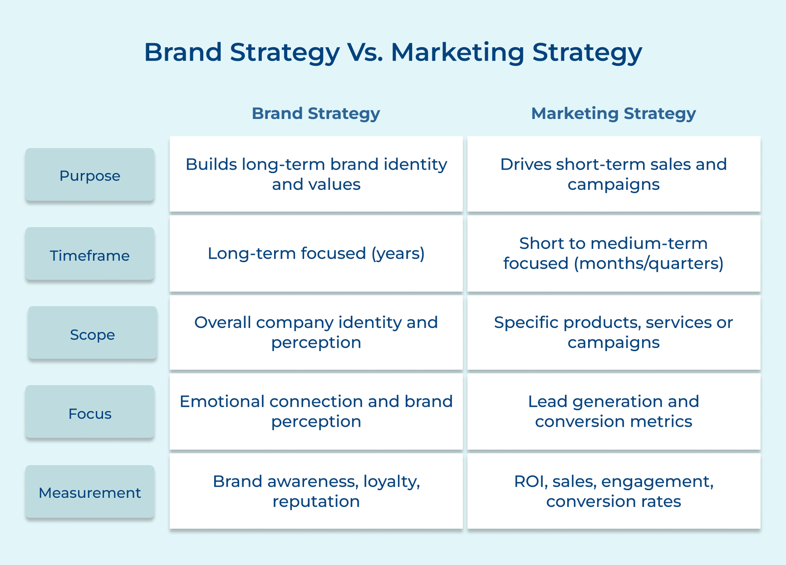 Brand Strategy Vs. Marketing Strategy Brand Strategy Vs. Marketing Strategy