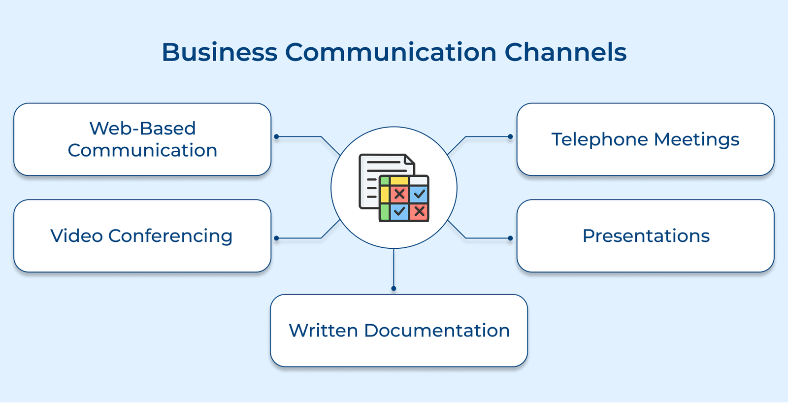 Business Communication Channels Business Communication Channels