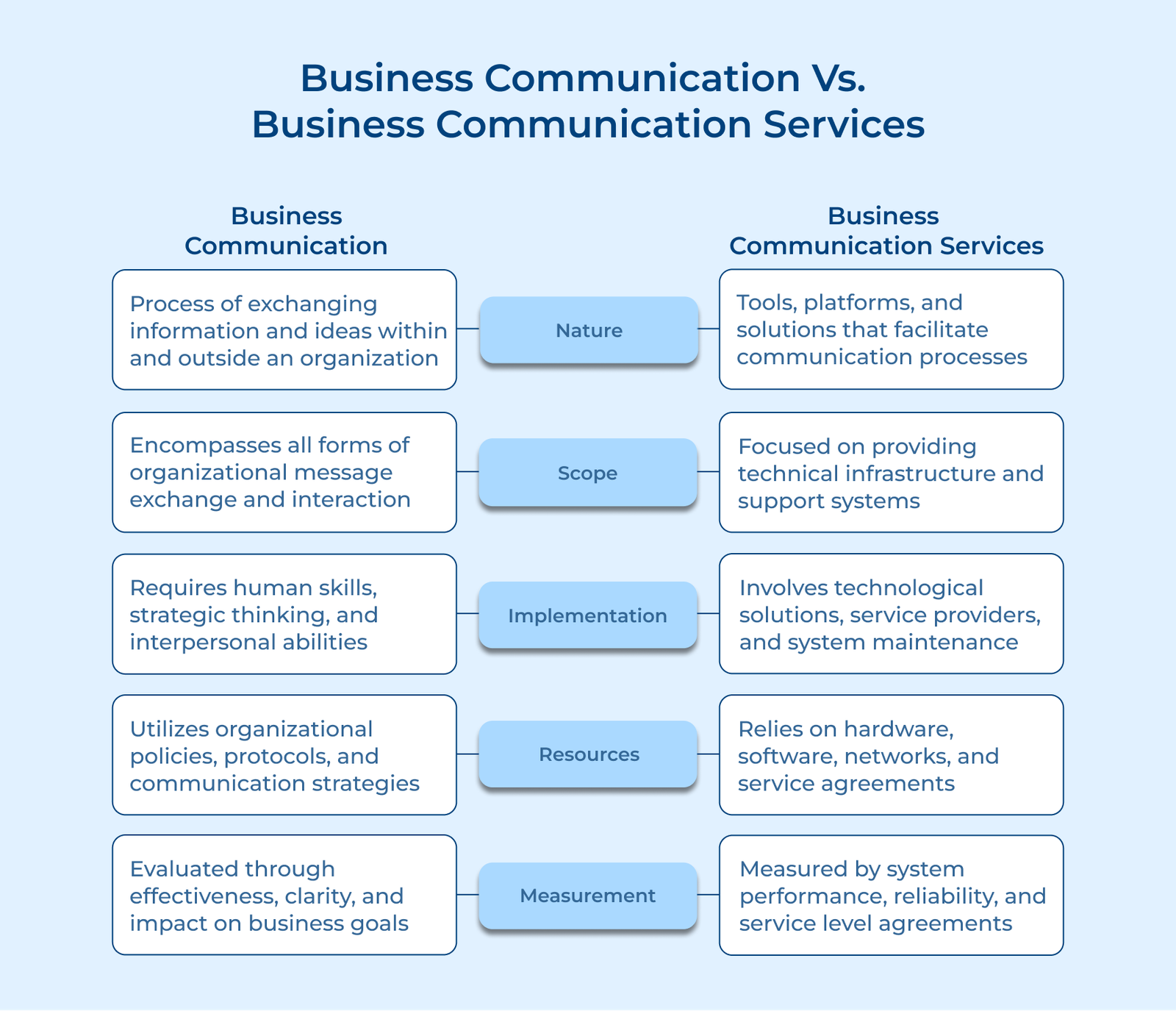 Business Communication Vs. Business Communication Services Business Communication Vs. Business Communication Services