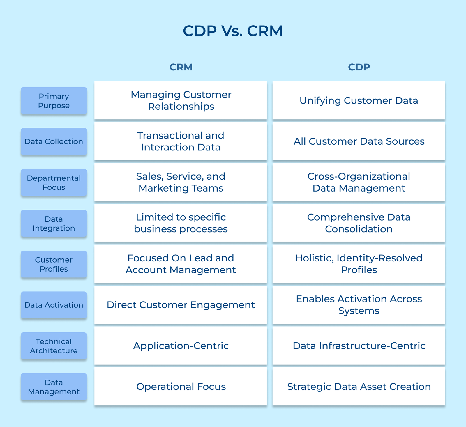 CDP Vs. CRM CDP Vs. CRM