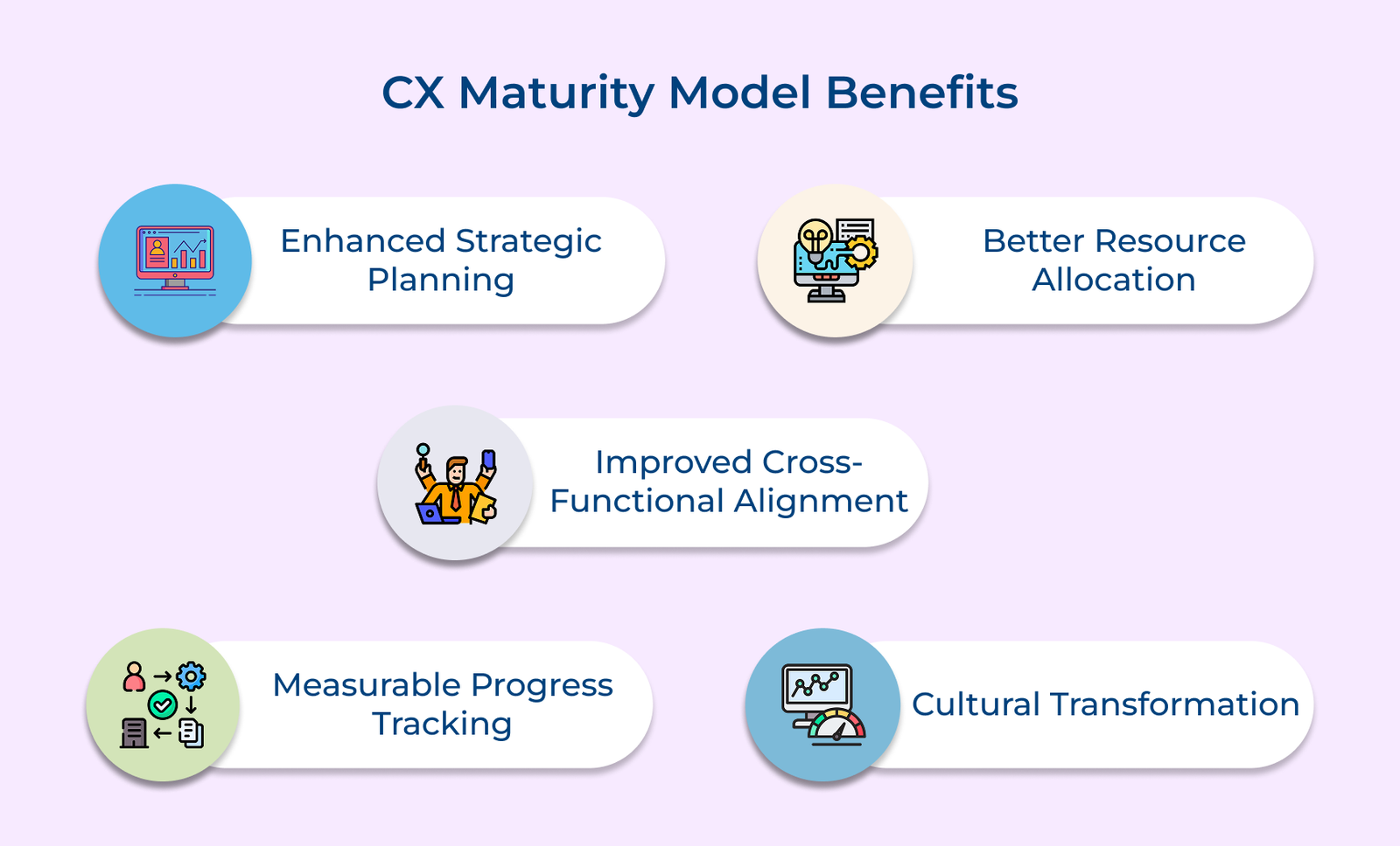 CX Maturity Model Benefits CX Maturity Model Benefits
