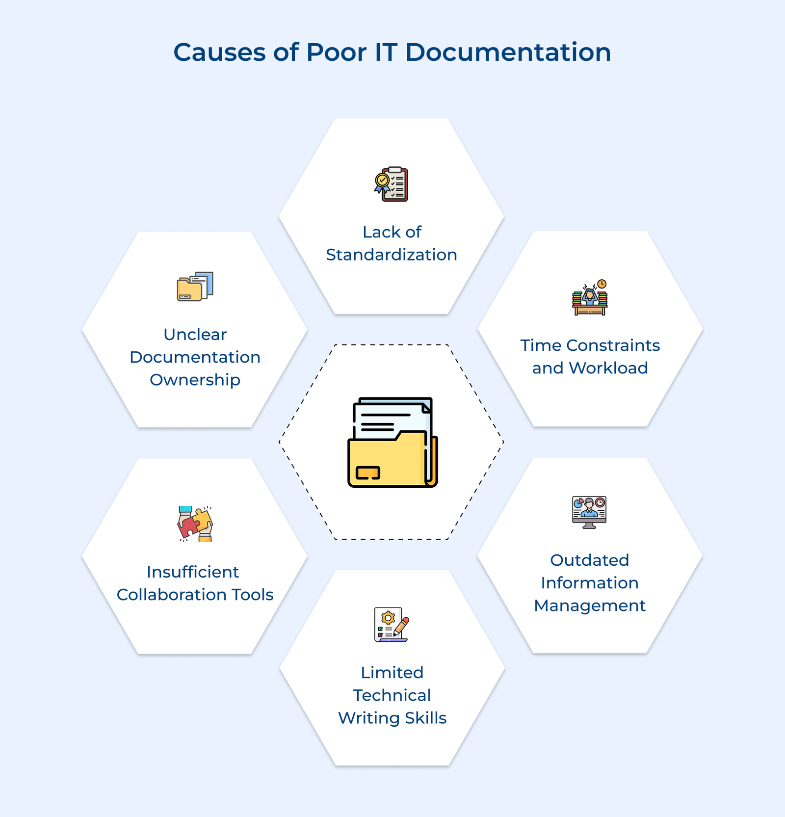 Causes of Poor IT Documentation Causes of Poor IT Documentation