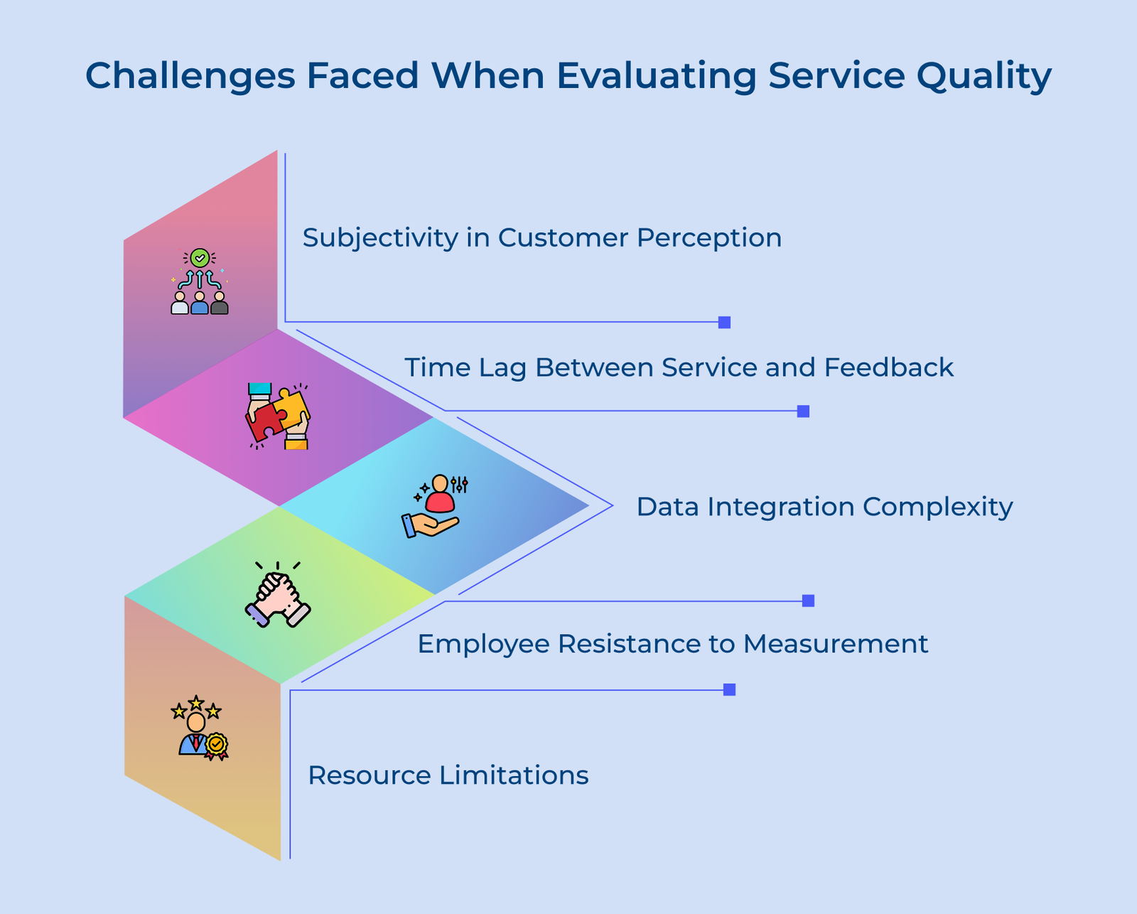 Challenges Faced When Evaluating Service Quality Challenges Faced When Evaluating Service Quality