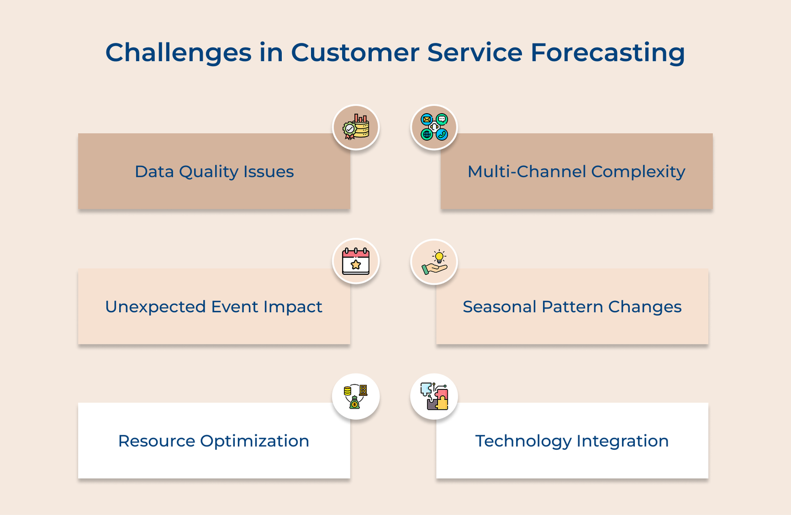 Challenges in Customer Service Forecasting Challenges in Customer Service Forecasting