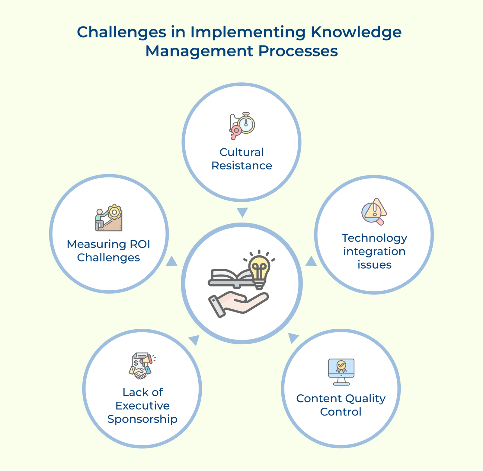 What is the Knowledge Management Process? A Detailed Guide