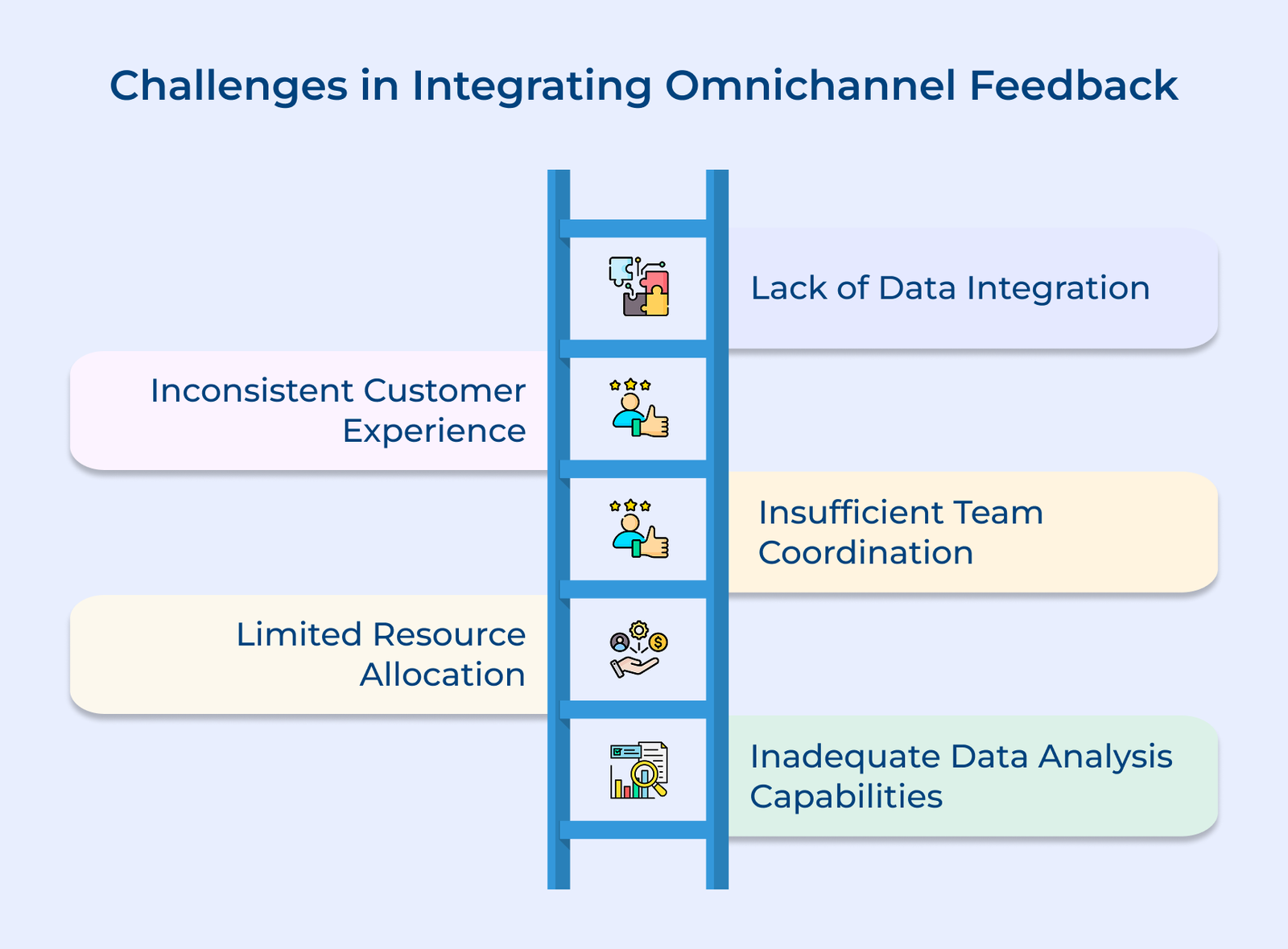 Challenges in Integrating Omnichannel Feedback Challenges in Integrating Omnichannel Feedback