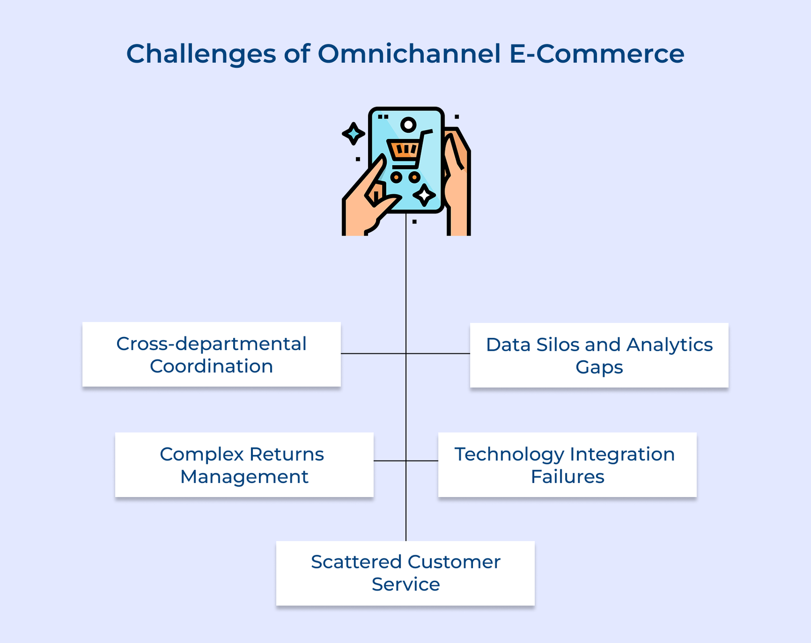 What is Omnichannel Ecommerce: 5 Trends for Businesses in 2026
