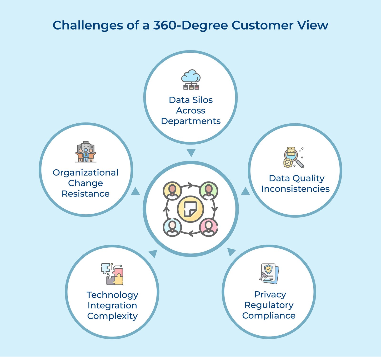 Challenges of a 360-Degree Customer View Challenges of a 360-Degree Customer View