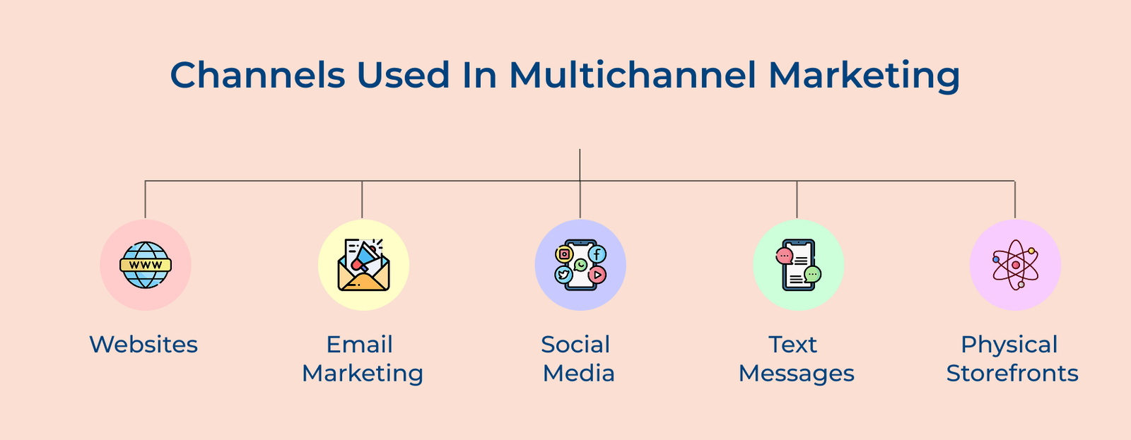 What is Multichannel Marketing? Benefits, Key Steps & Examples