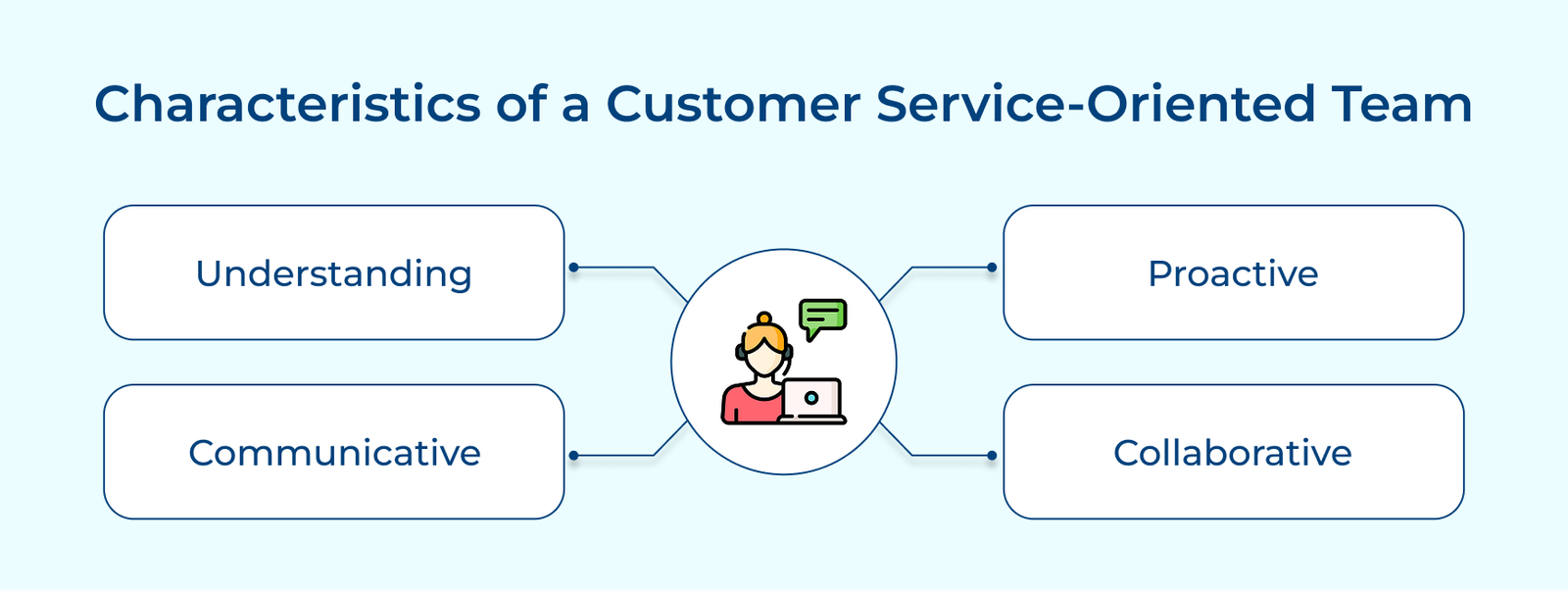 Characteristics of a Customer Service-Oriented Team Characteristics of a Customer Service-Oriented Team