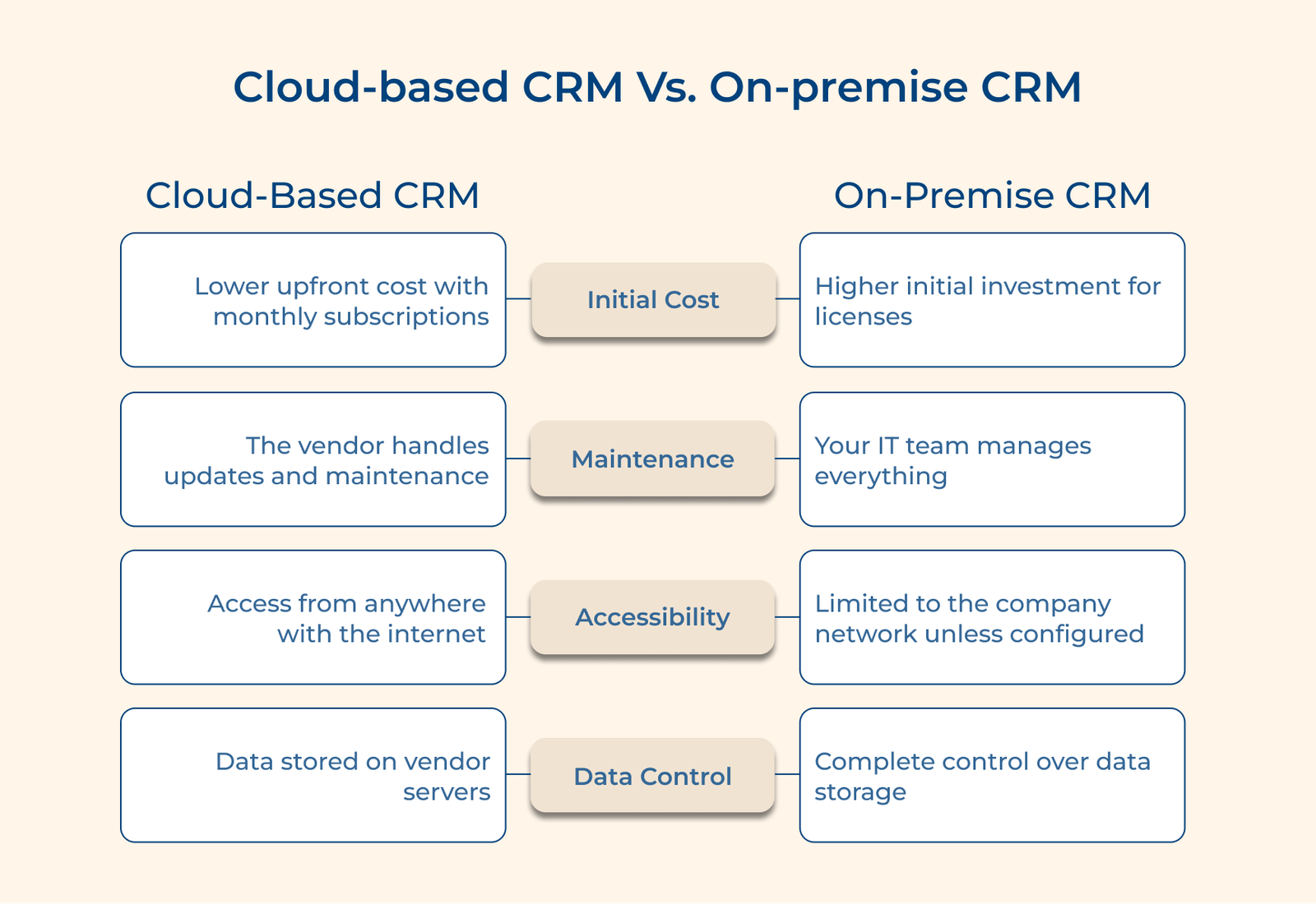 Cloud-based CRM Vs. On-premise CRM Cloud-based CRM Vs. On-premise CRM