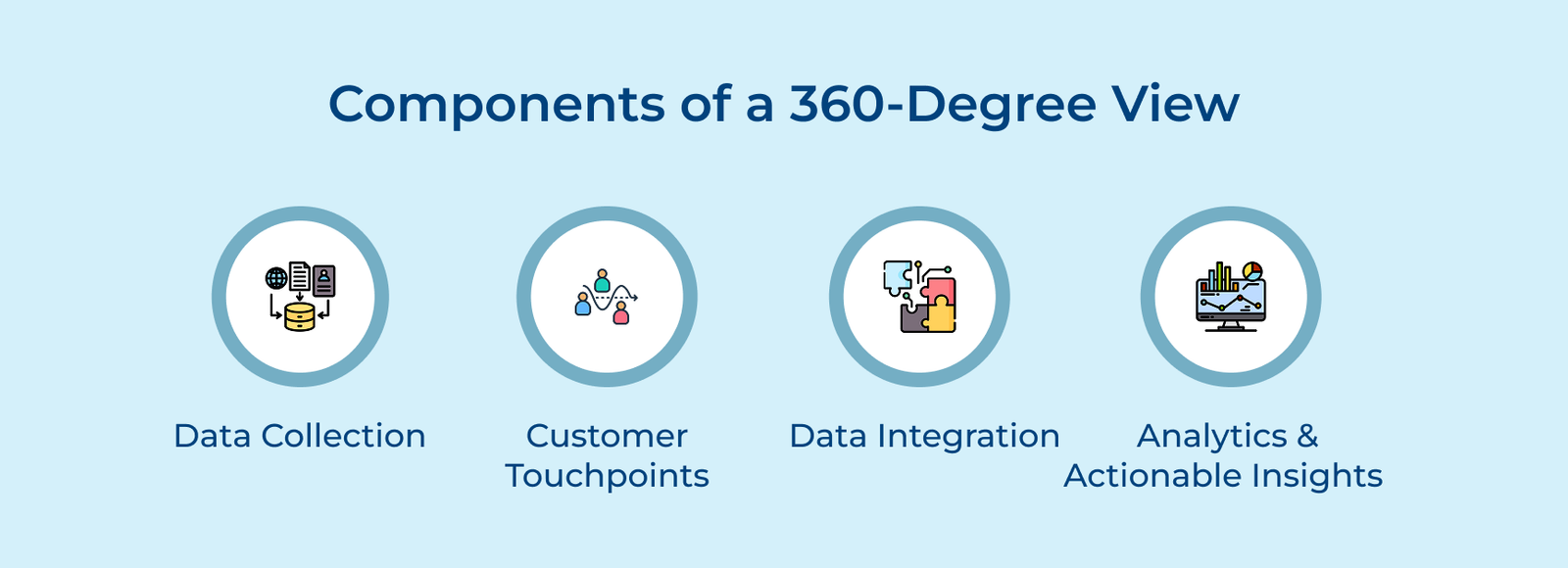 Components of a 360-Degree View Components of a 360-Degree View