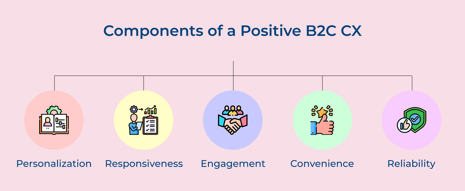 Components of a positive B2C CX Components of a positive B2C CX