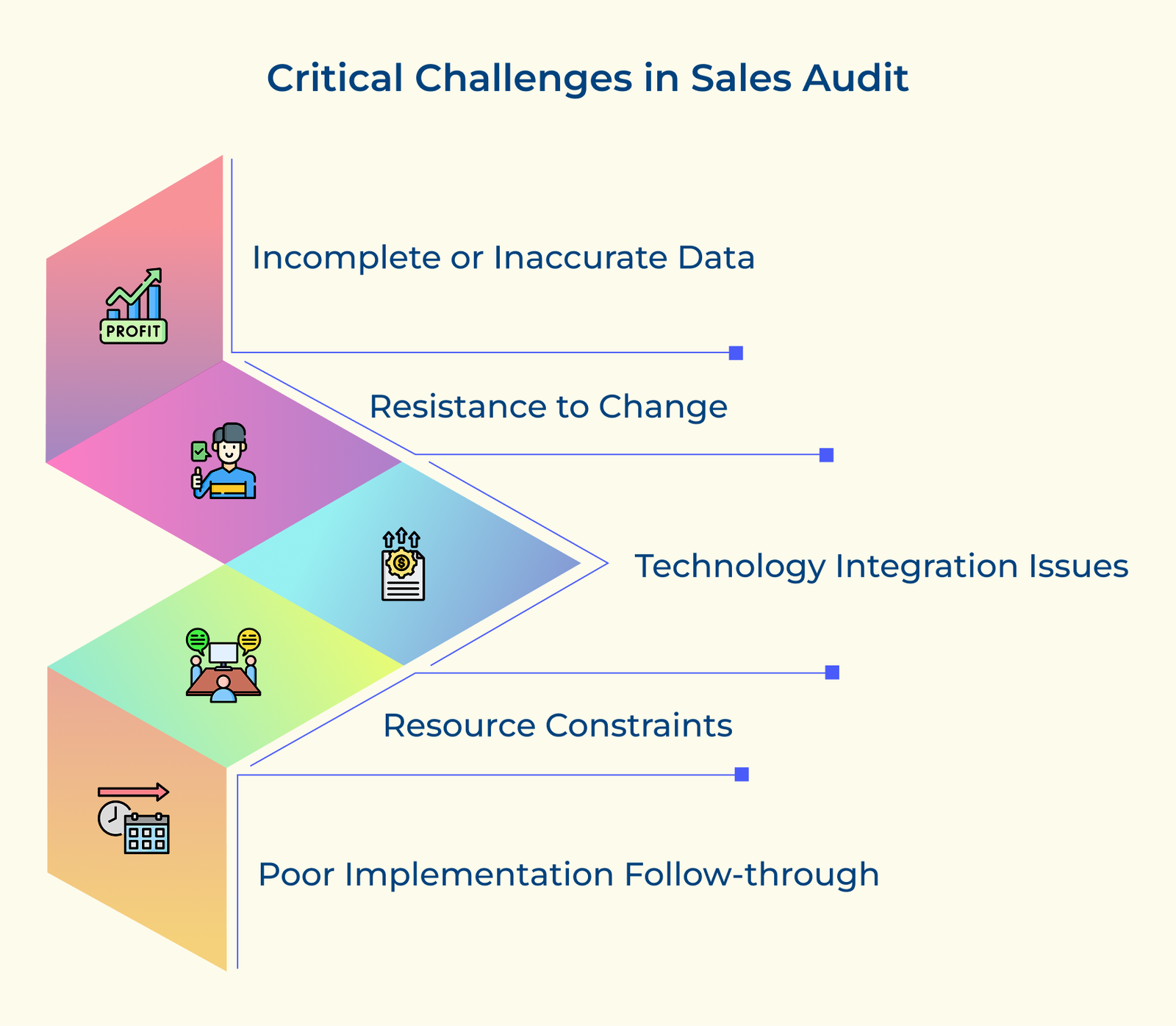 Audit Challanges How to Conduct Sales Audit: 7 Effective Steps in 2026