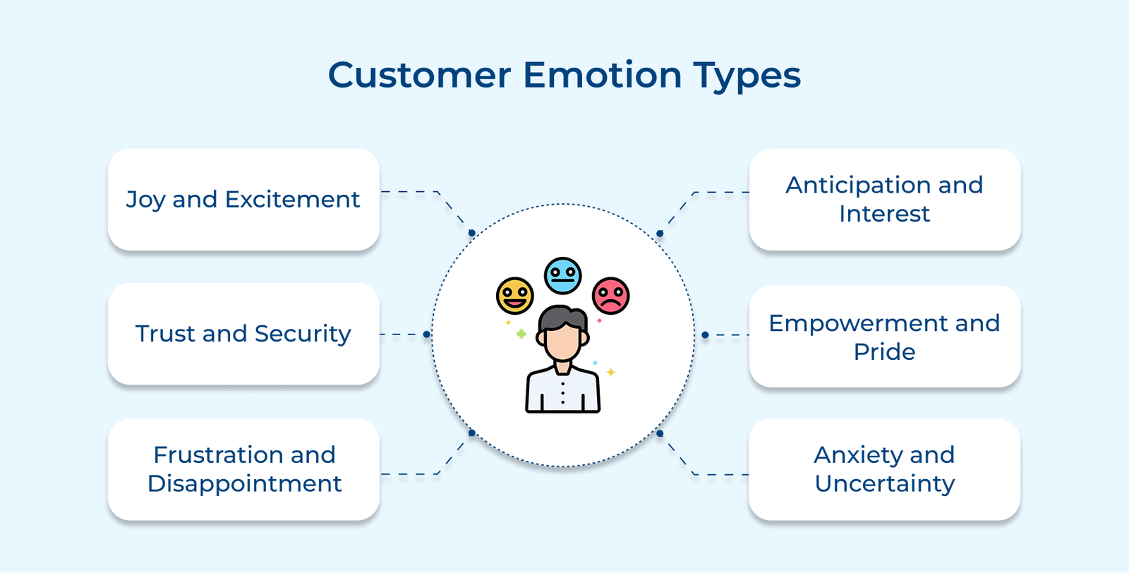 Customer Emotion Types Customer Emotion Types