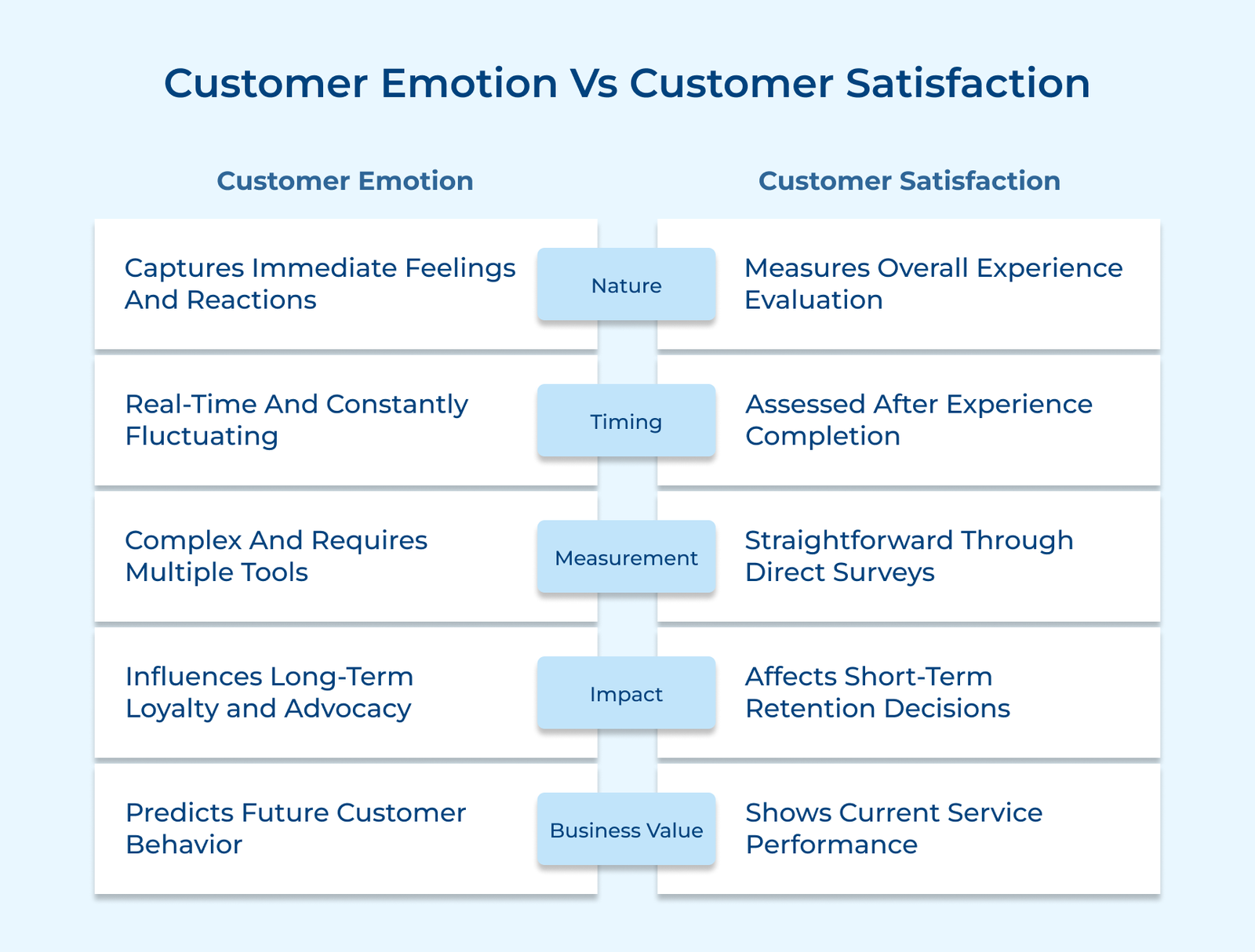 Customer Emotion Vs Customer Satisfaction Customer Emotion Vs Customer Satisfaction