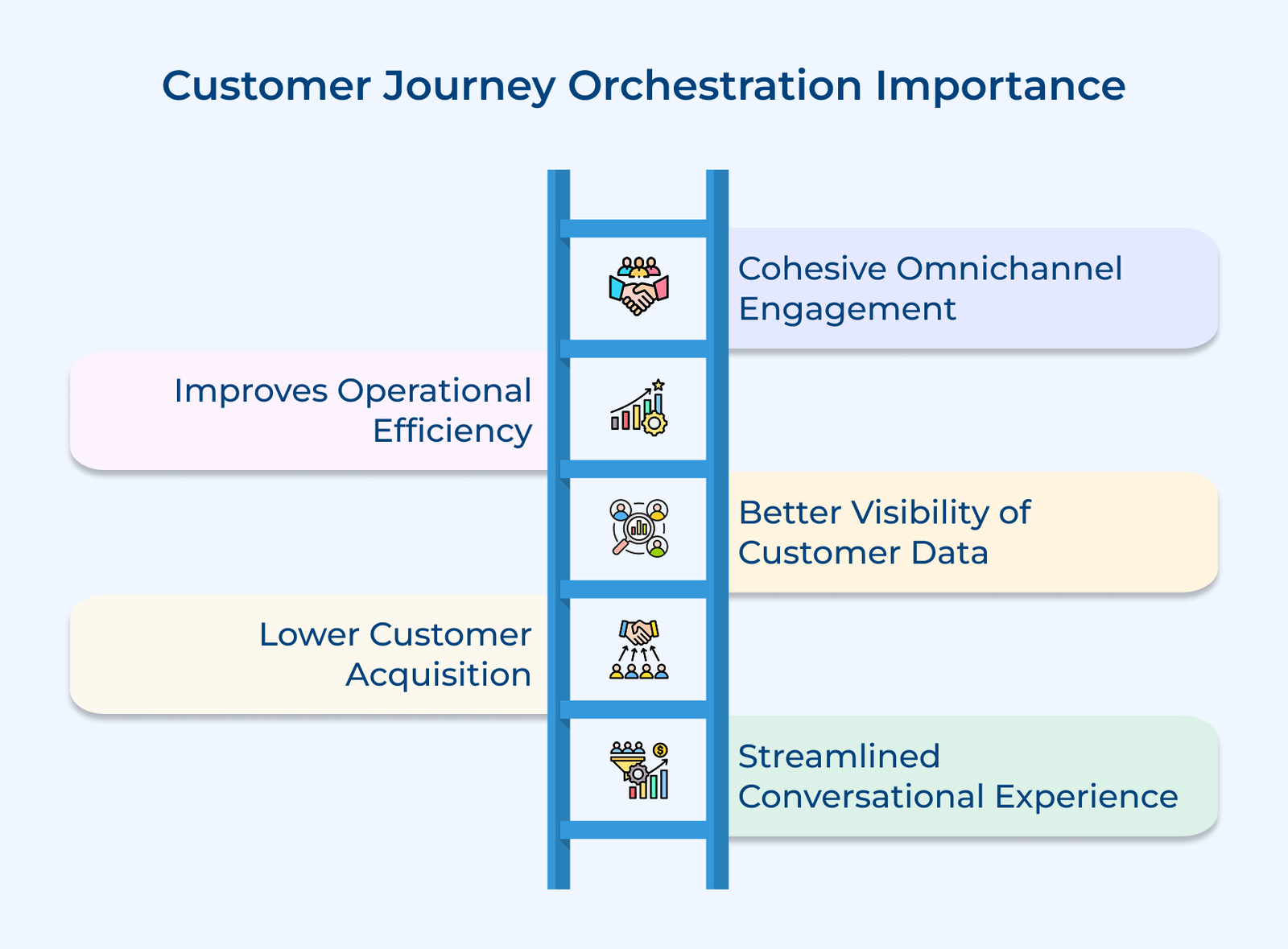 What is Customer Journey Orchestration? The Ultimate Guide