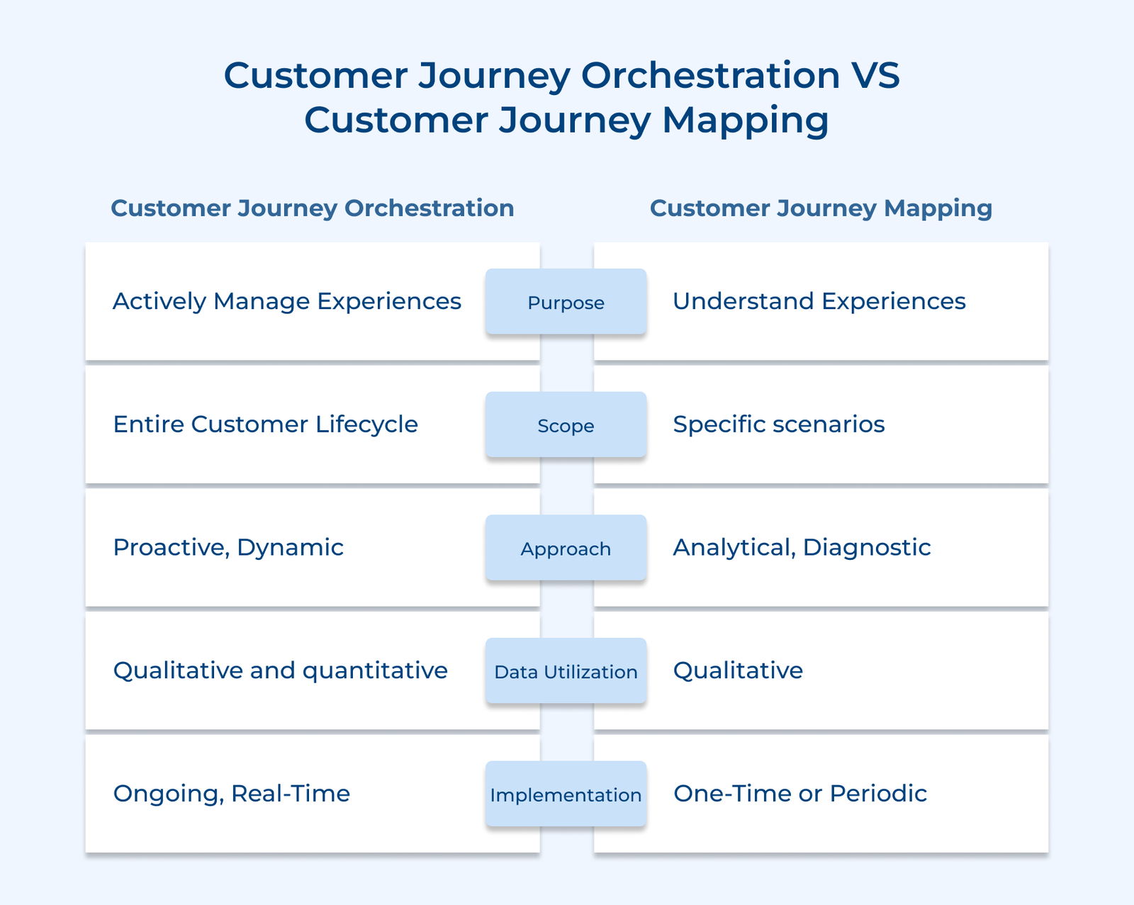 What is Customer Journey Orchestration? The Ultimate Guide