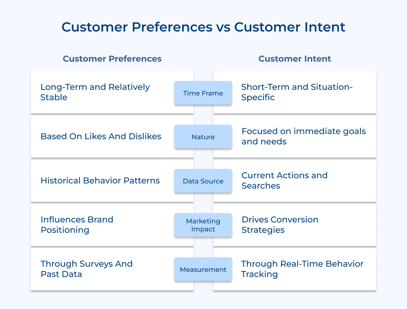 Customer Preferences vs Customer Intent Customer Preferences vs Customer Intent