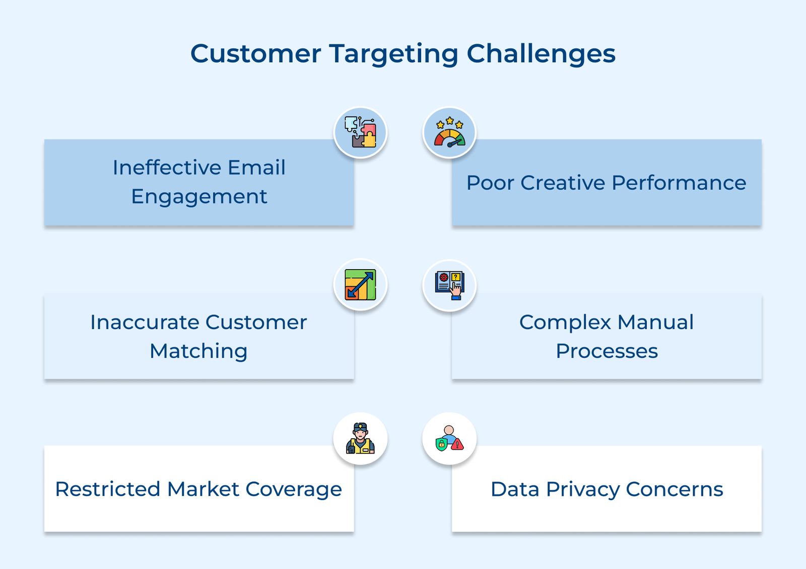 Customer Targeting Challenges Customer Targeting Challenges