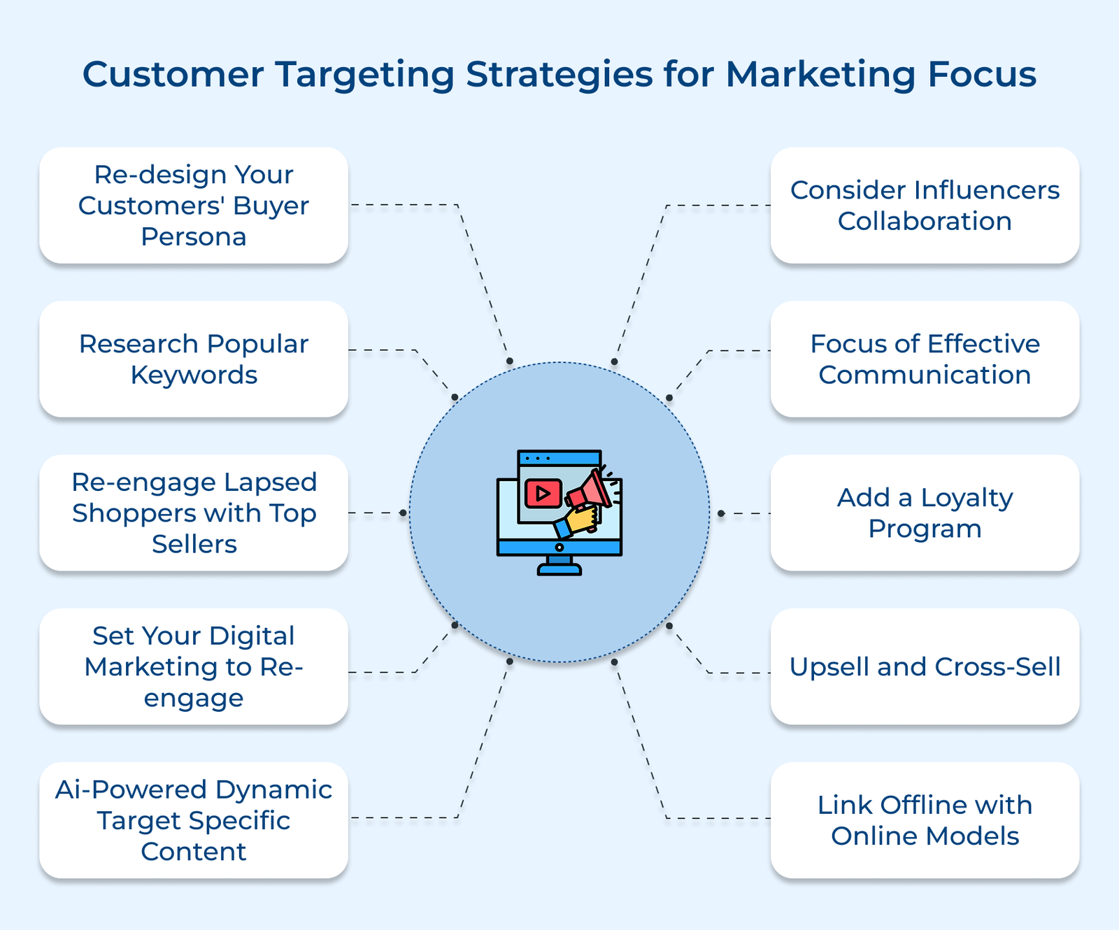 Customer Targeting Strategies for Marketing Focus Customer Targeting Strategies for Marketing Focus