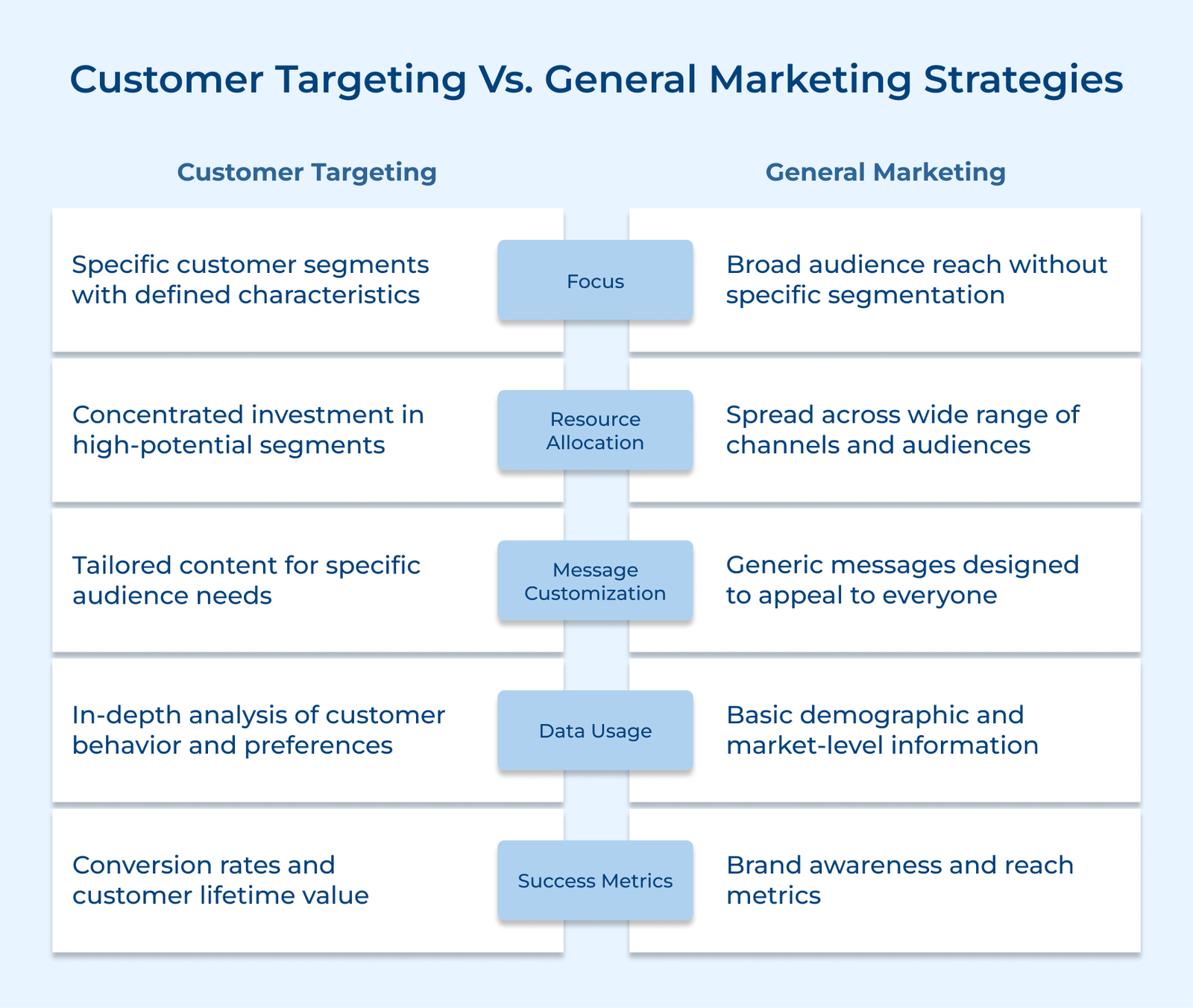 Customer Targeting Vs. General Marketing Strategies Customer Targeting Vs. General Marketing Strategies