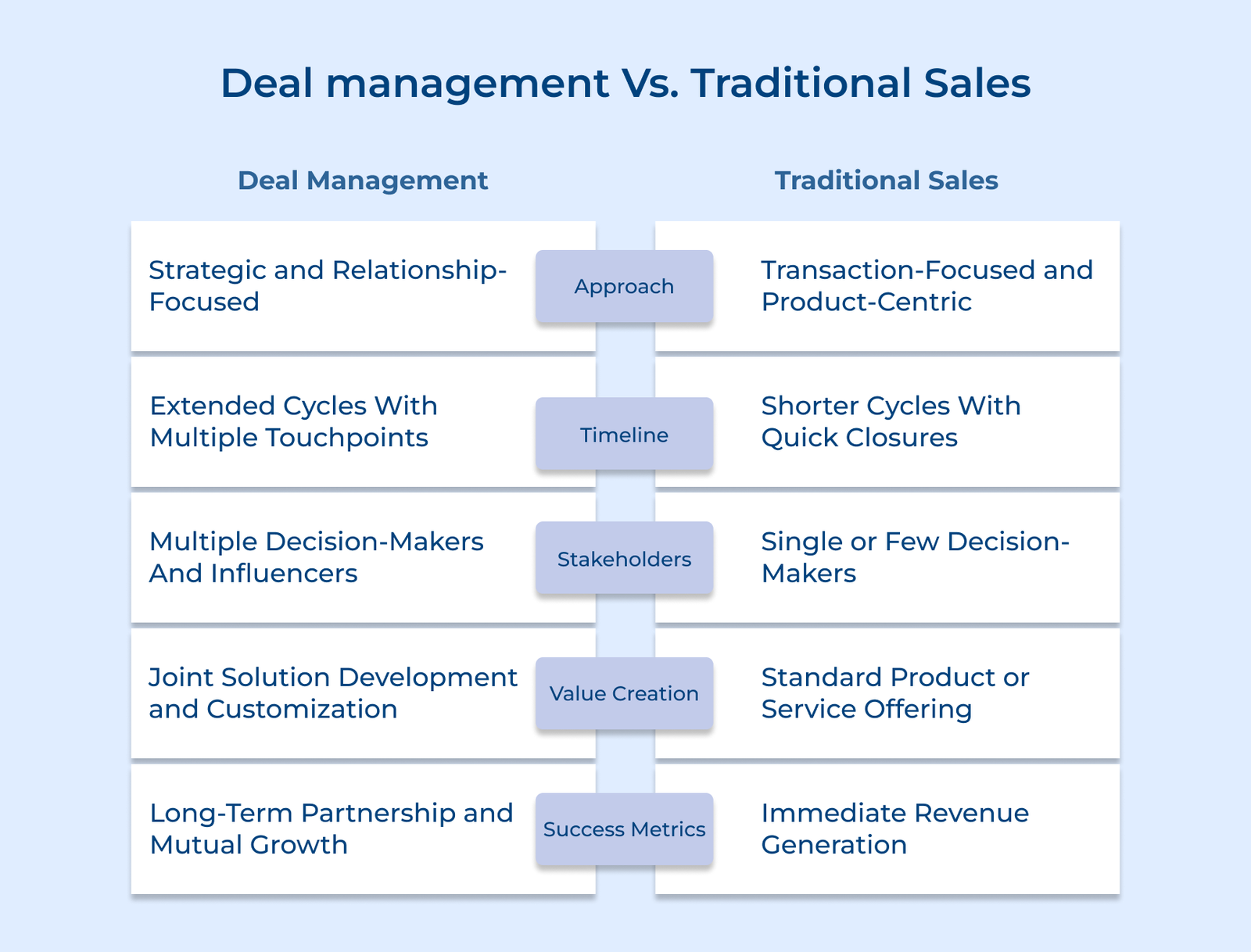 What is Deal Management: Stages, Process & Benefits