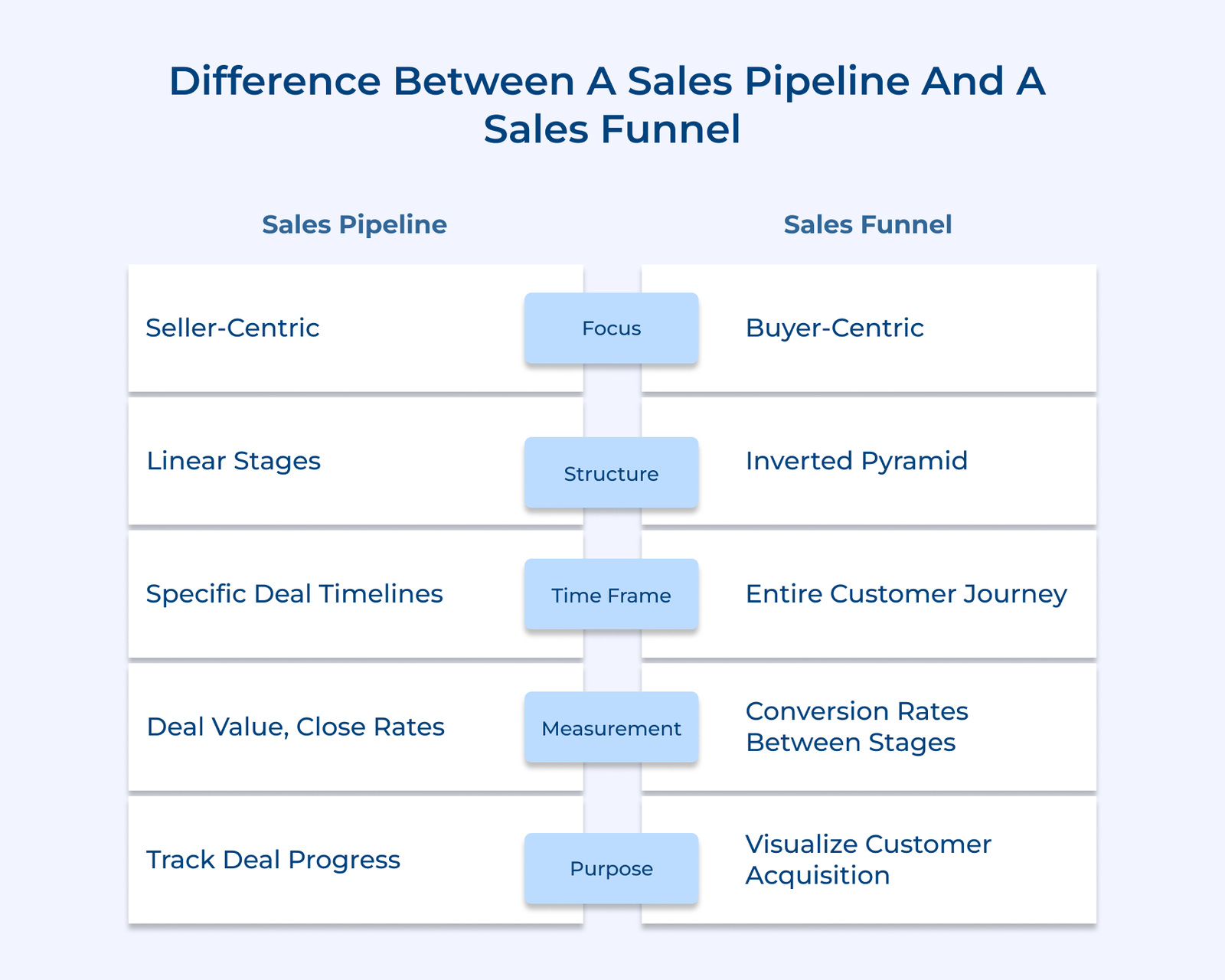 Difference Between A Sales Pipeline And A Sales Funnel Difference Between A Sales Pipeline And A Sales Funnel