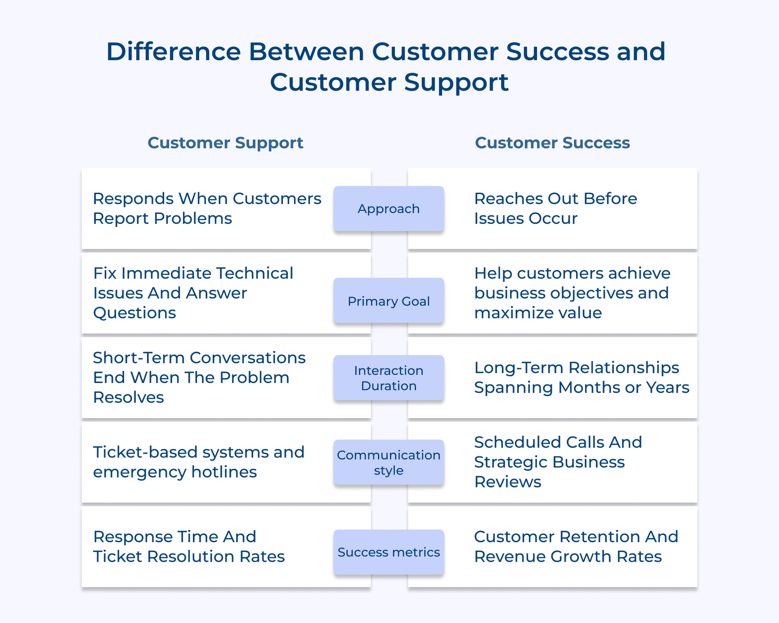 Difference Between Customer Success and Customer Support Difference Between Customer Success and Customer Support