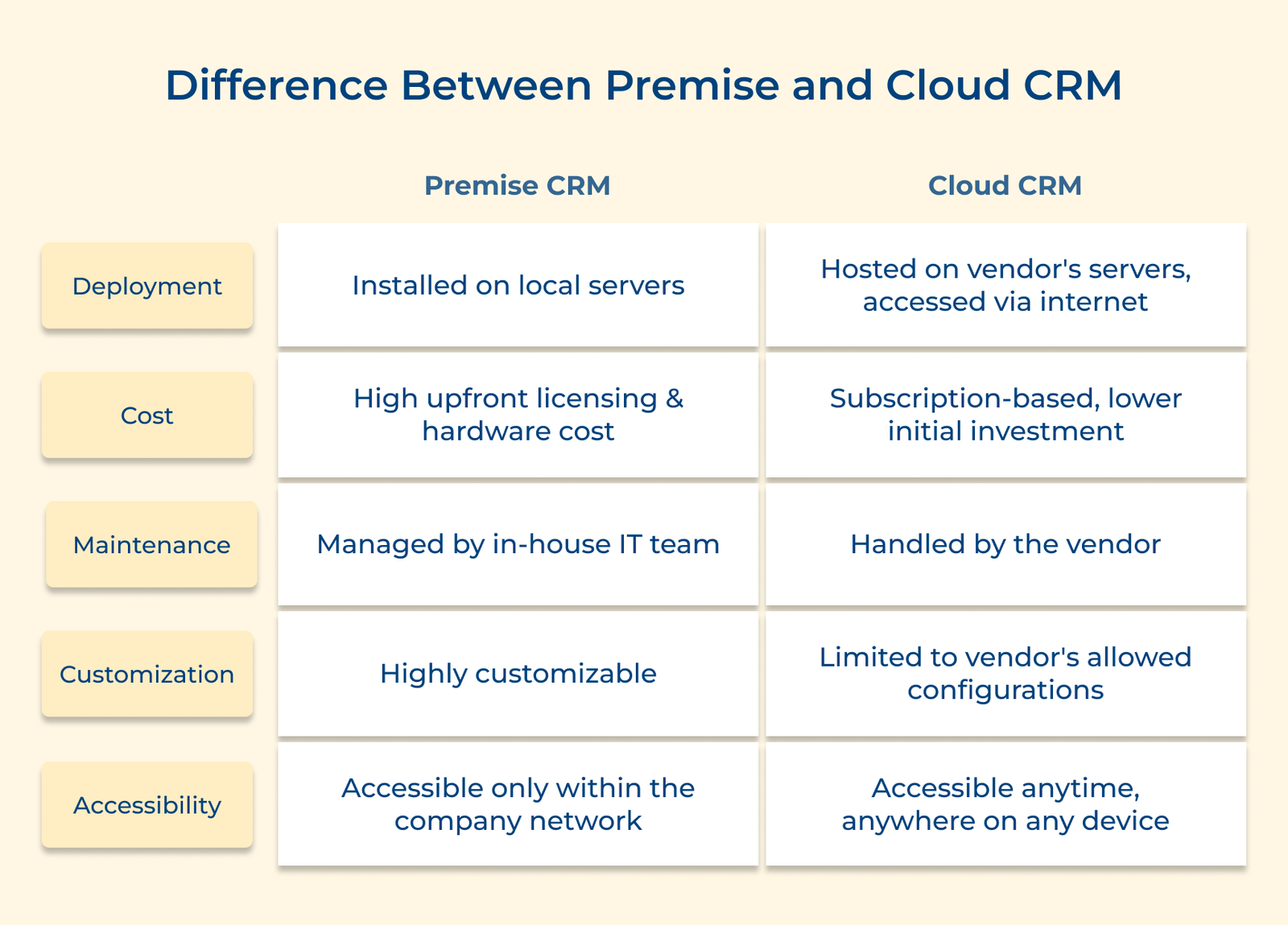 Difference Between Premise and Cloud CRM Difference Between Premise and Cloud CRM
