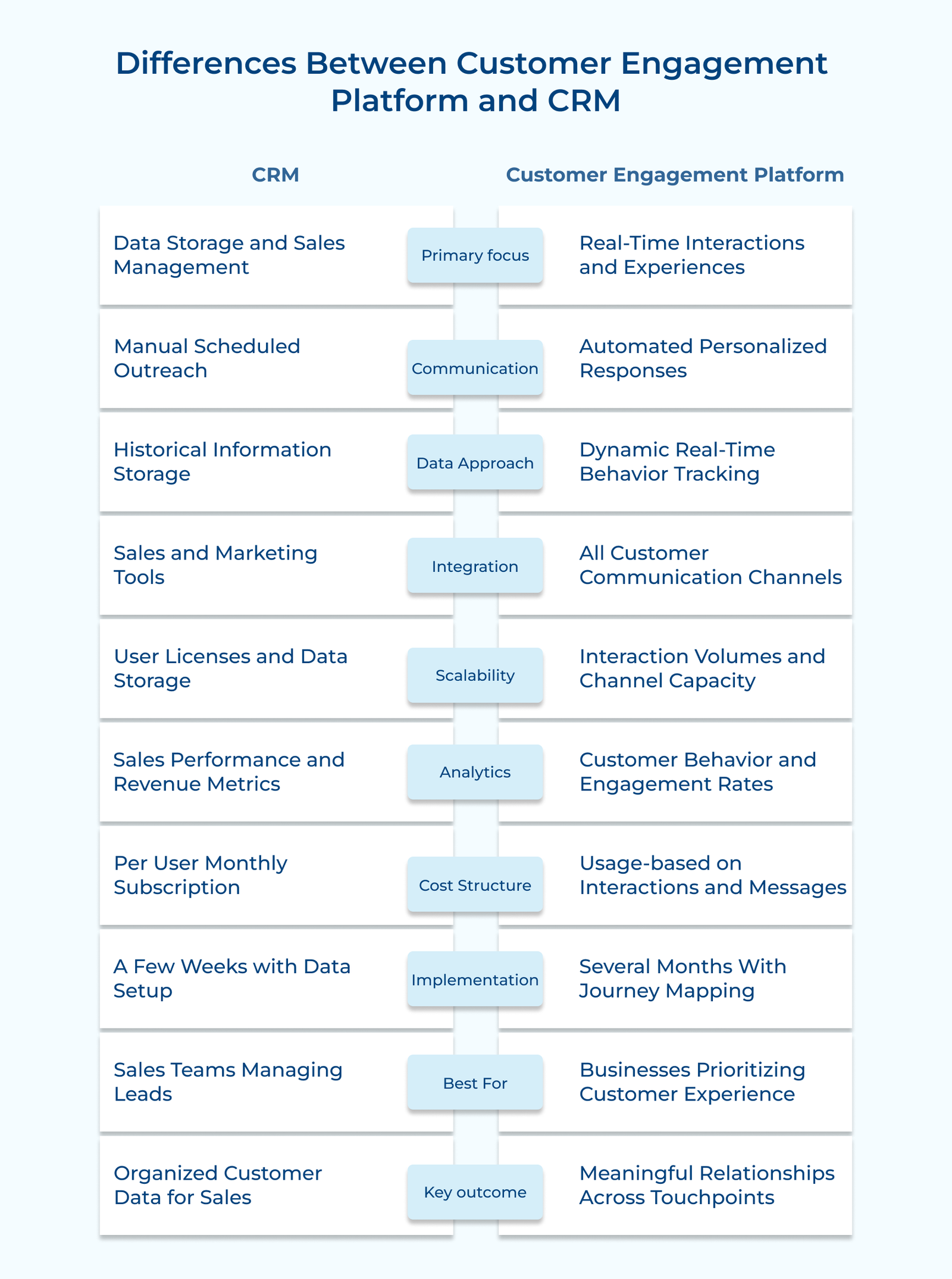 Differences Between Customer Engagement Platform and CRM Differences Between Customer Engagement Platform and CRM