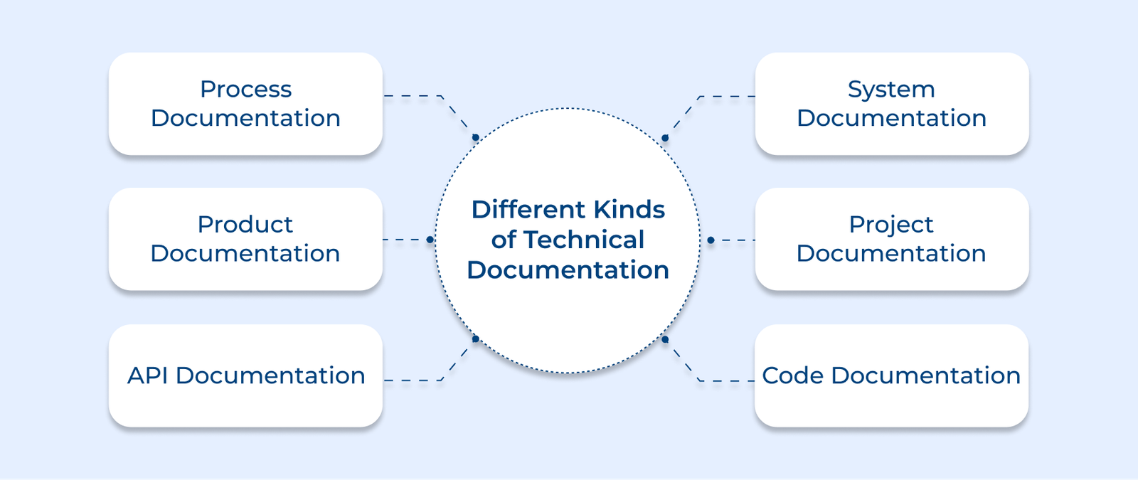 How to Create Technical Documentation Templates in 2026