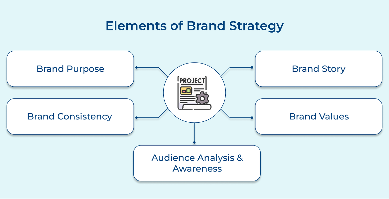 Elements of Brand Strategy Elements of Brand Strategy