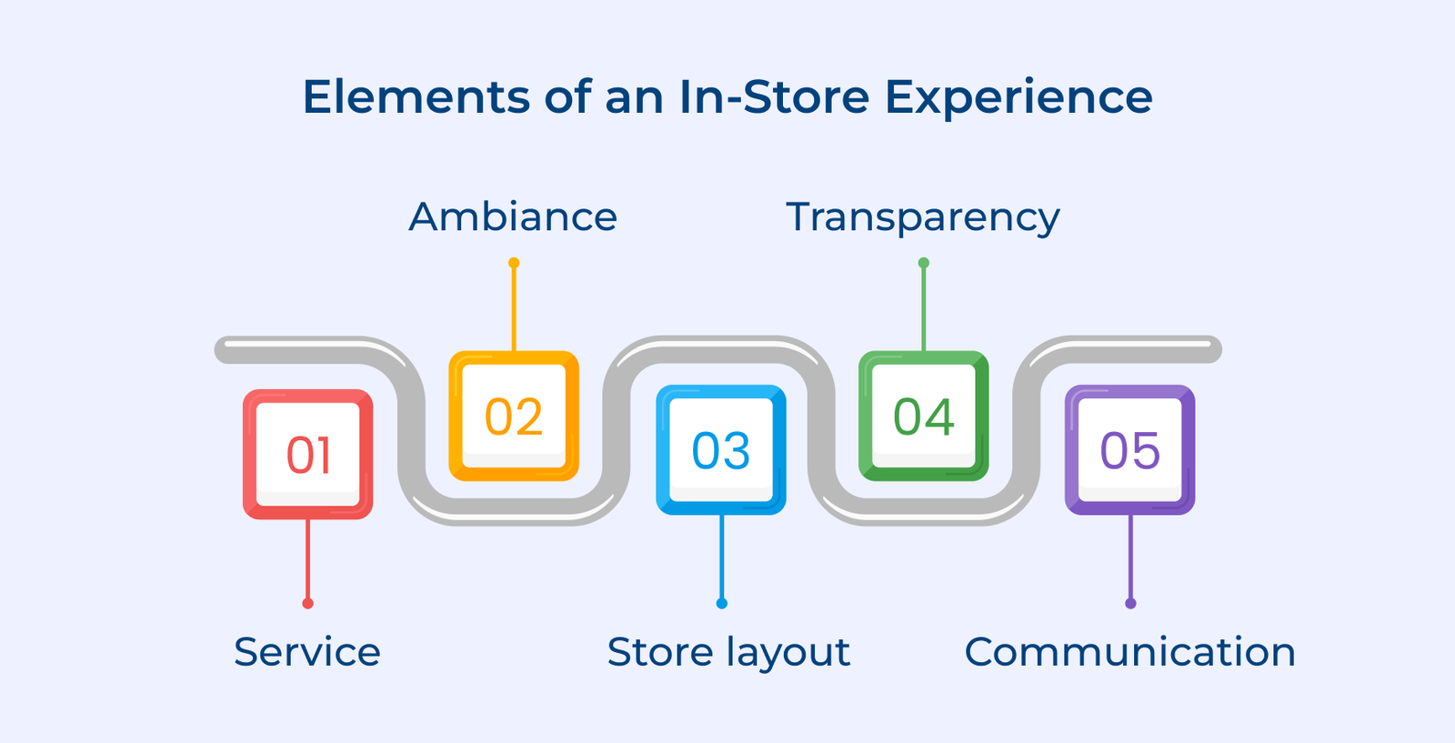 What is In-store Experience? 7 Strategies to Improve it
