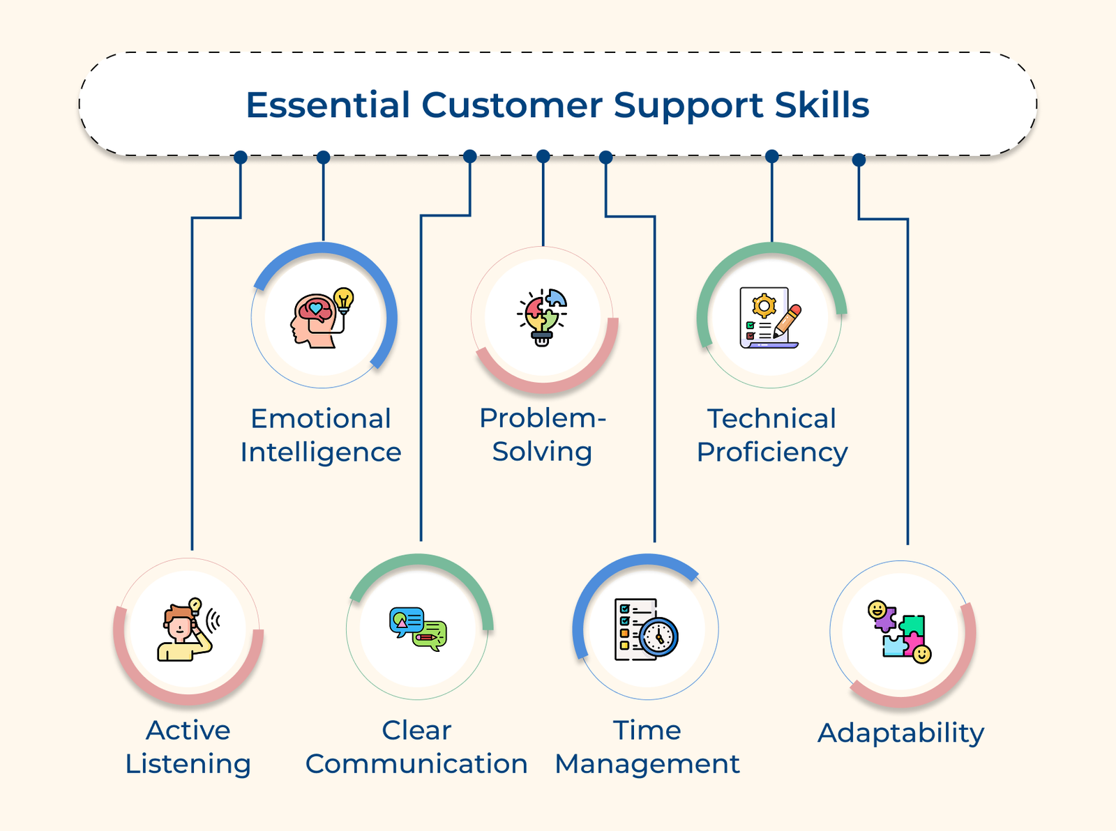 Essential Customer Support Skills Essential Customer Support Skills
