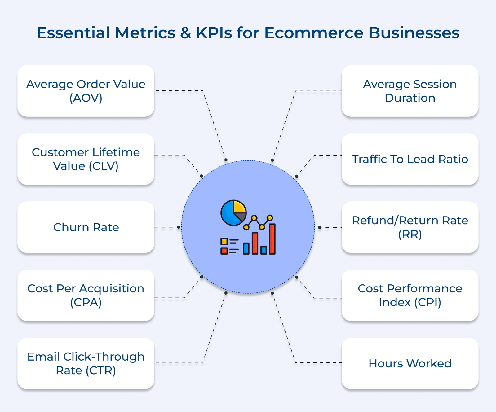 15+ Important Ecommerce KPIs and Metrics to Measure in 2026