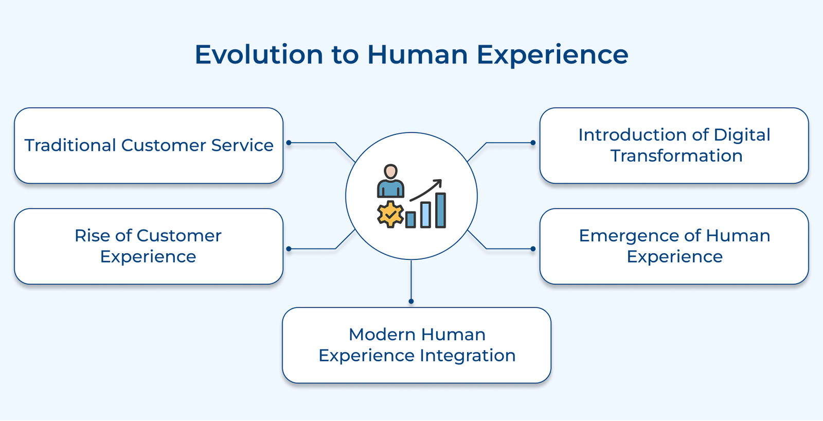 Evolution to Human Experience Evolution to Human Experience