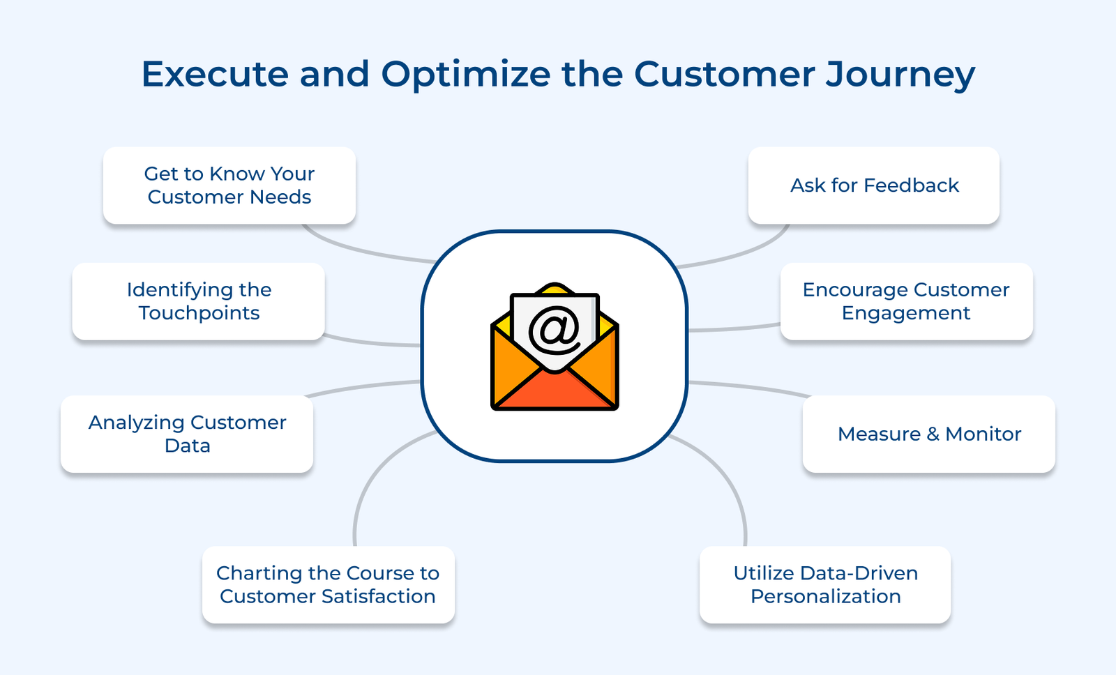 What is Customer Journey Orchestration? The Ultimate Guide