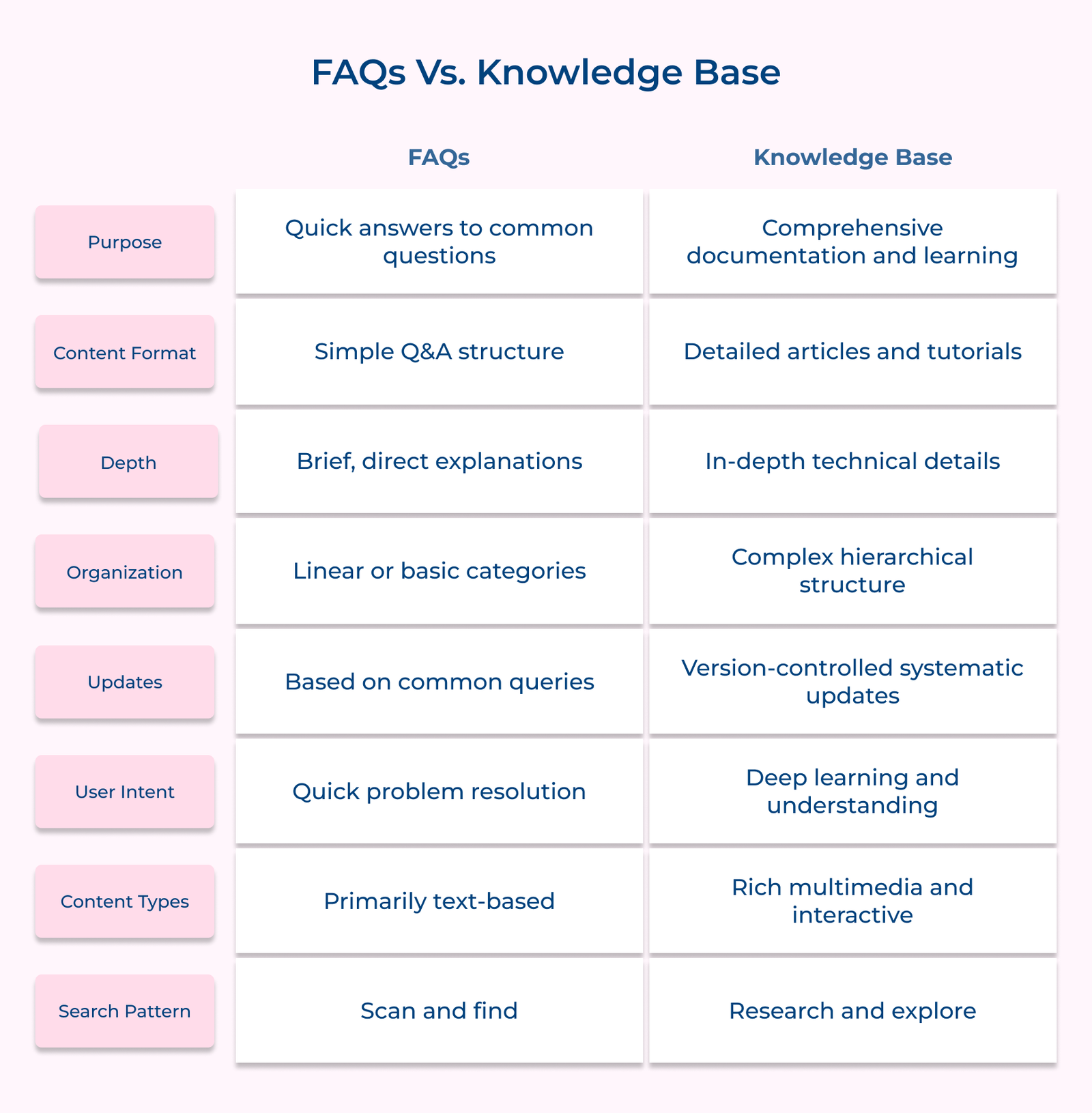 Unmasking the Key Differences Between FAQ vs Knowledge Base
