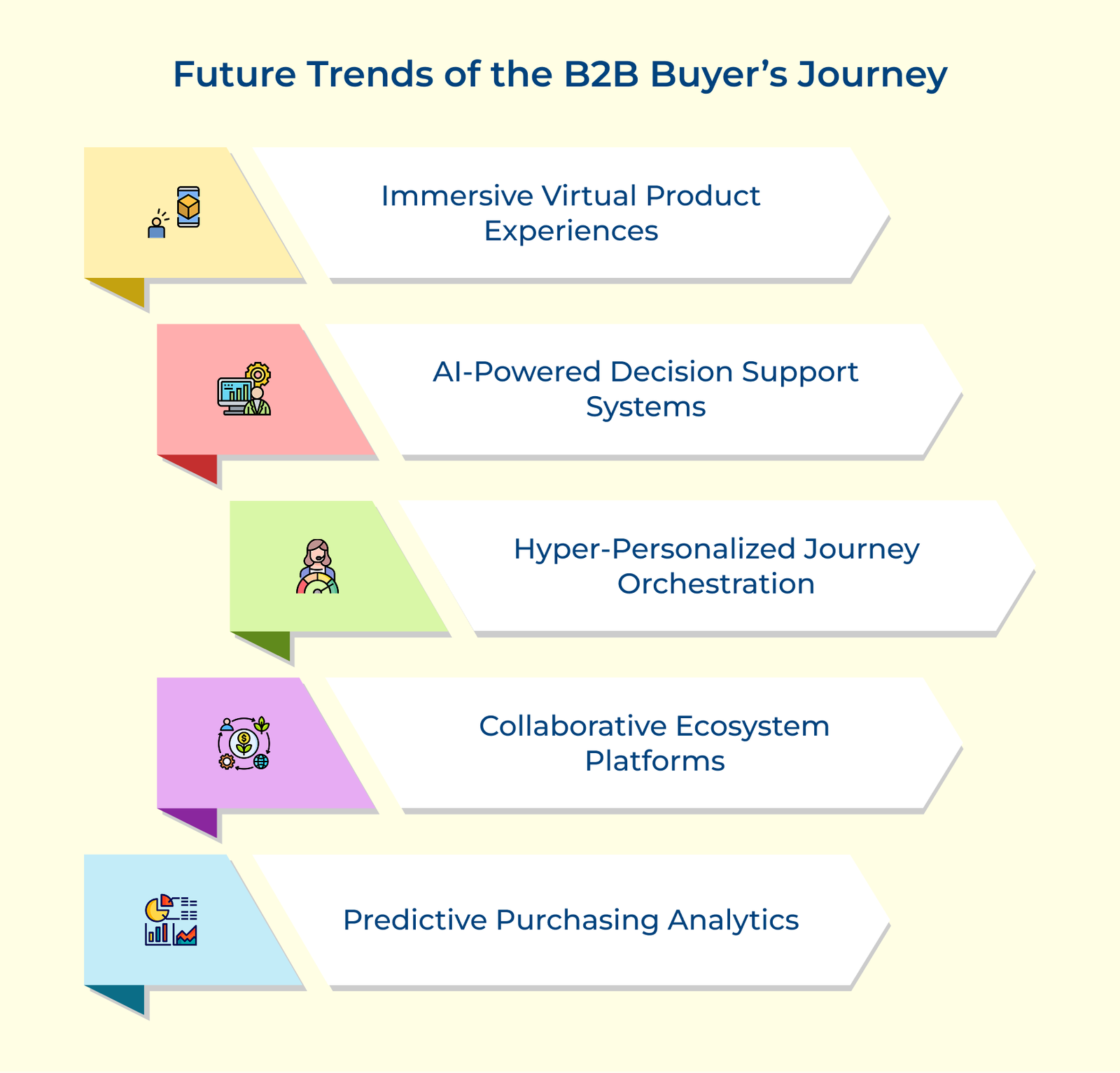 Future Trends of the B2B Buyer’s Journey Future Trends of the B2B Buyer’s Journey