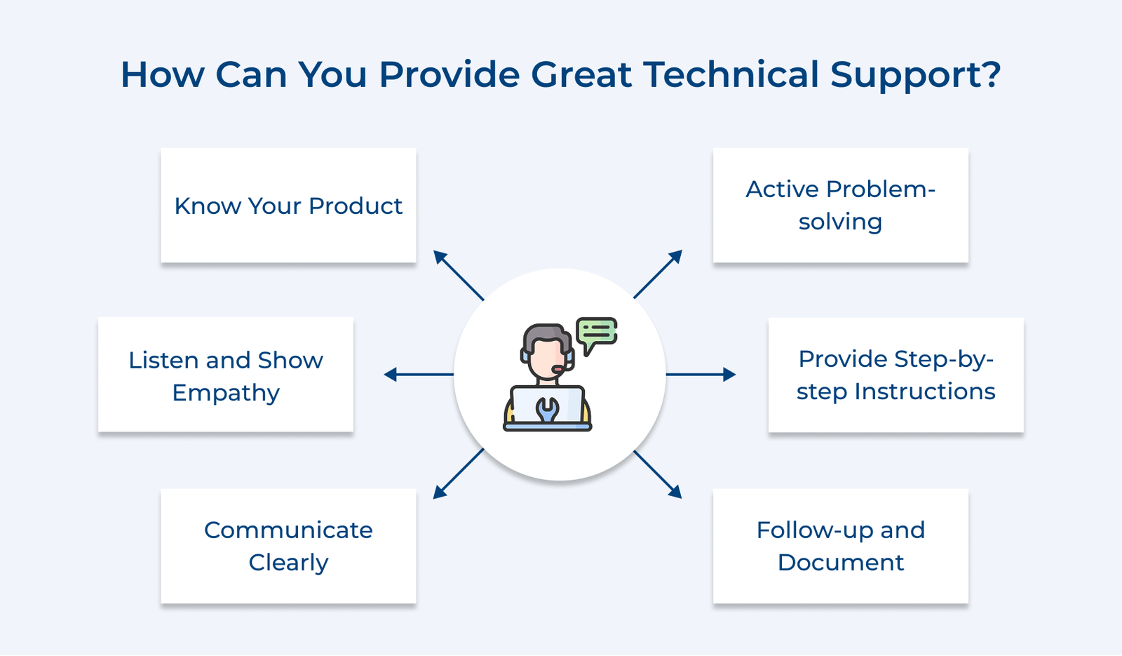 How Can You Provide Great Technical Support How Can You Provide Great Technical Support