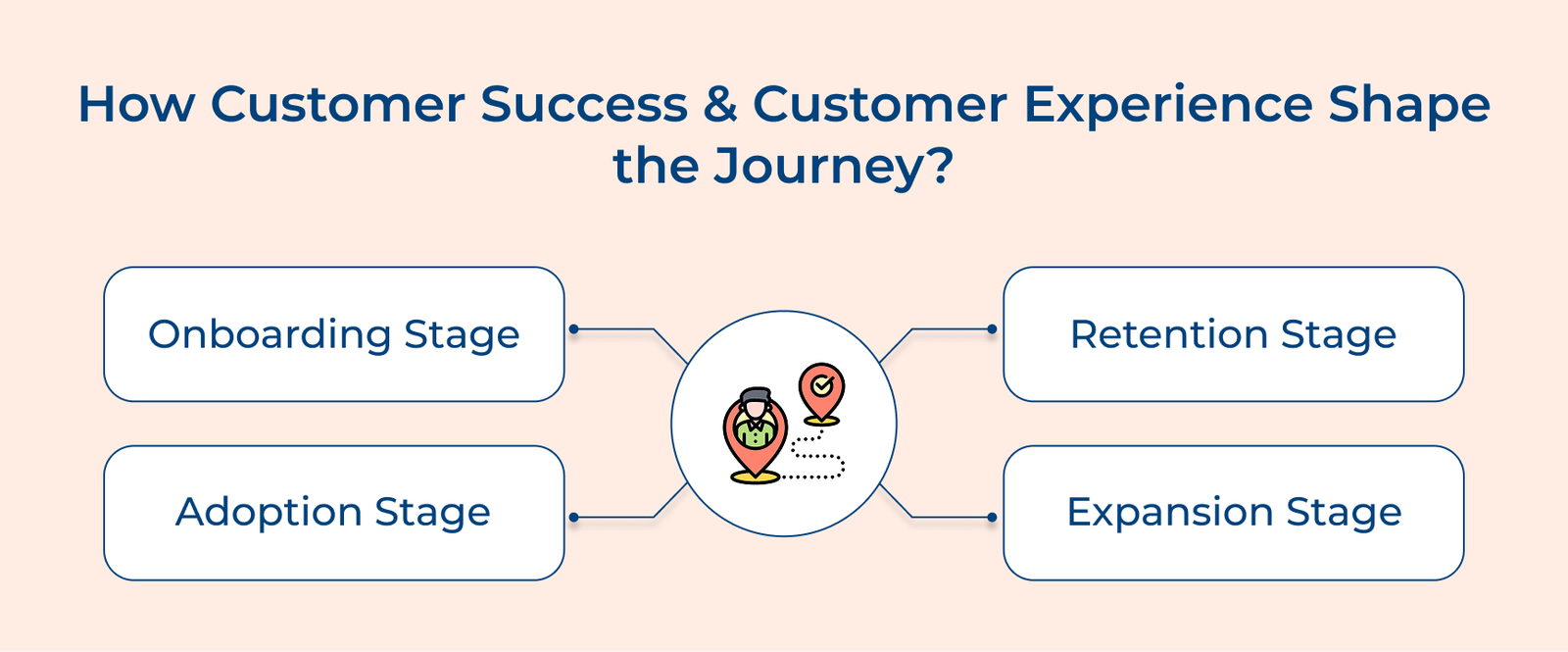 How Customer Success & Customer Experience Shape the Journey How Customer Success & Customer Experience Shape the Journey