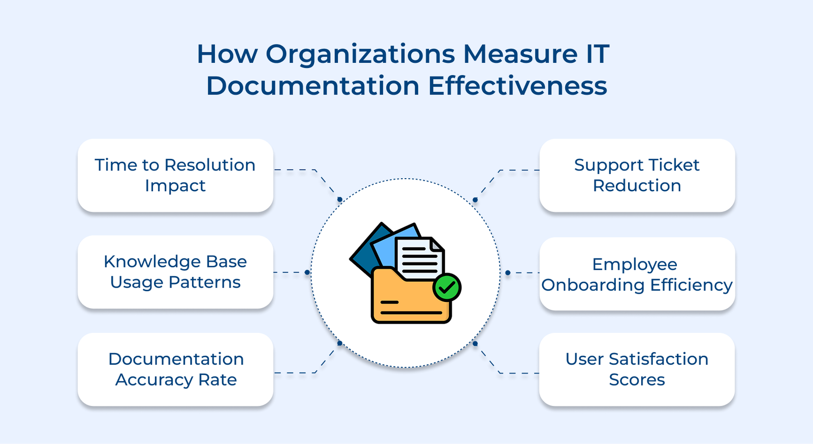 How Organizations Measure IT Documentation Effectiveness How Organizations Measure IT Documentation Effectiveness