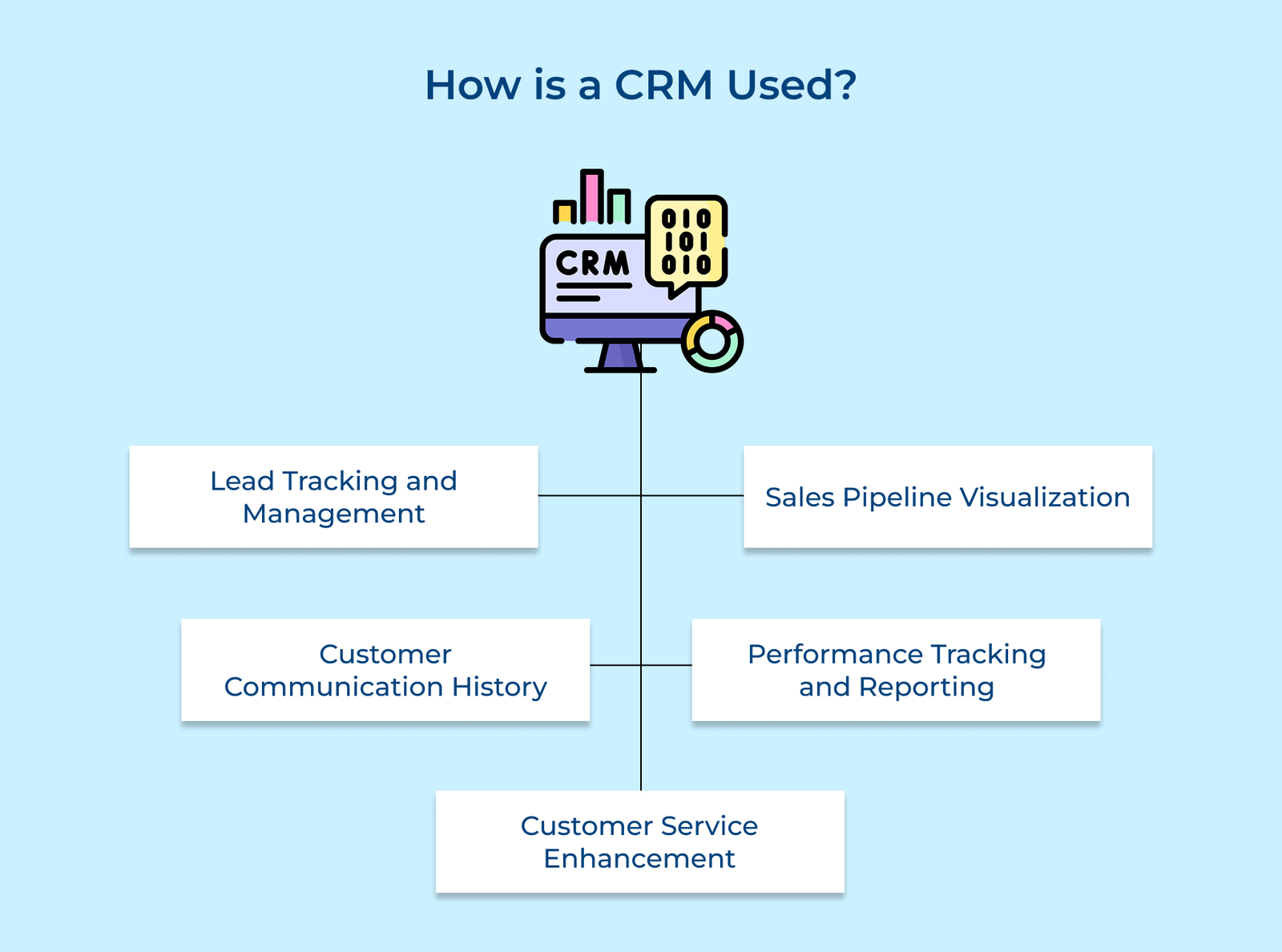 How is a CRM Used How is a CRM Used