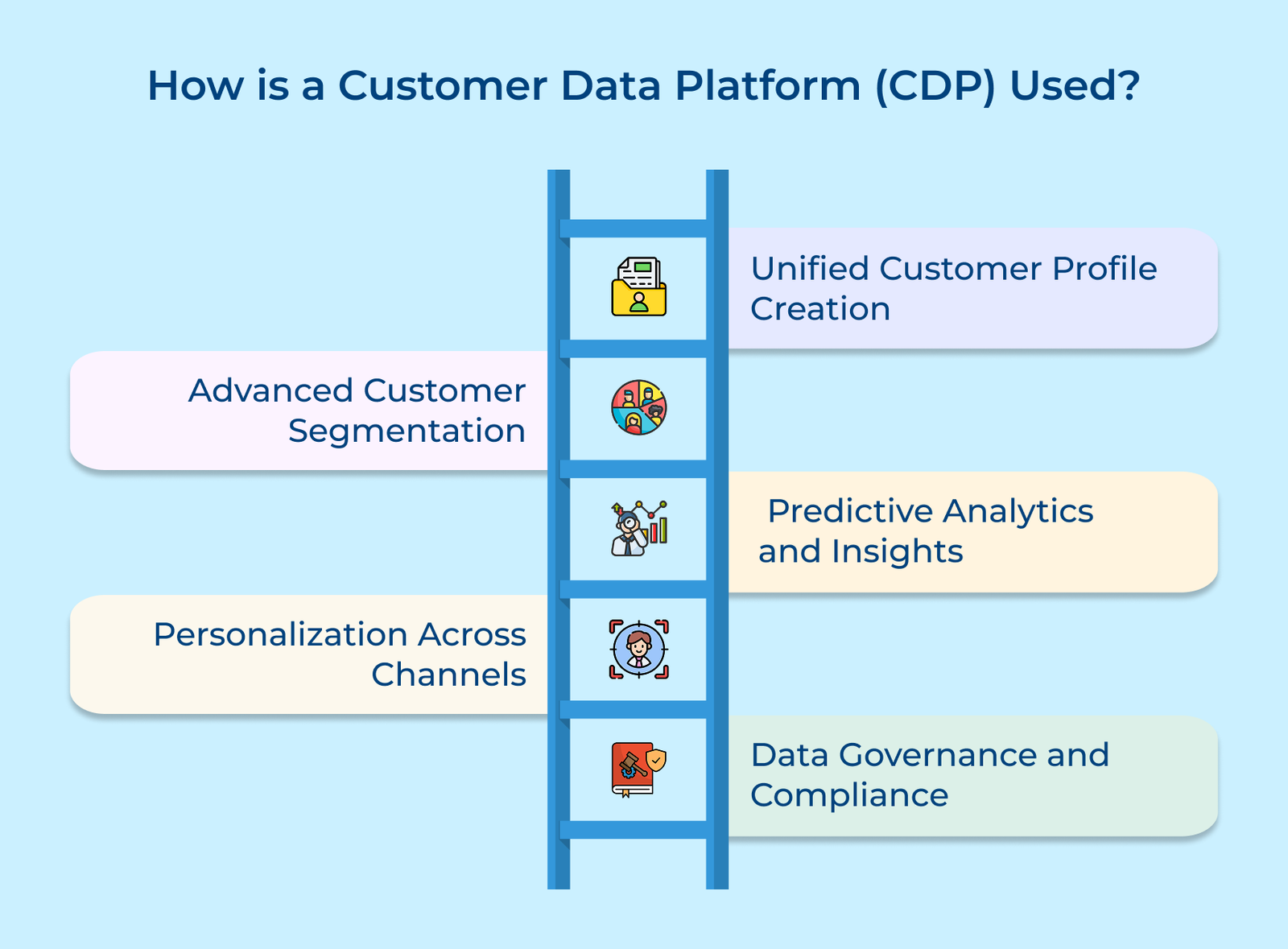 How is a Customer Data Platform (CDP) Used How is a Customer Data Platform (CDP) Used