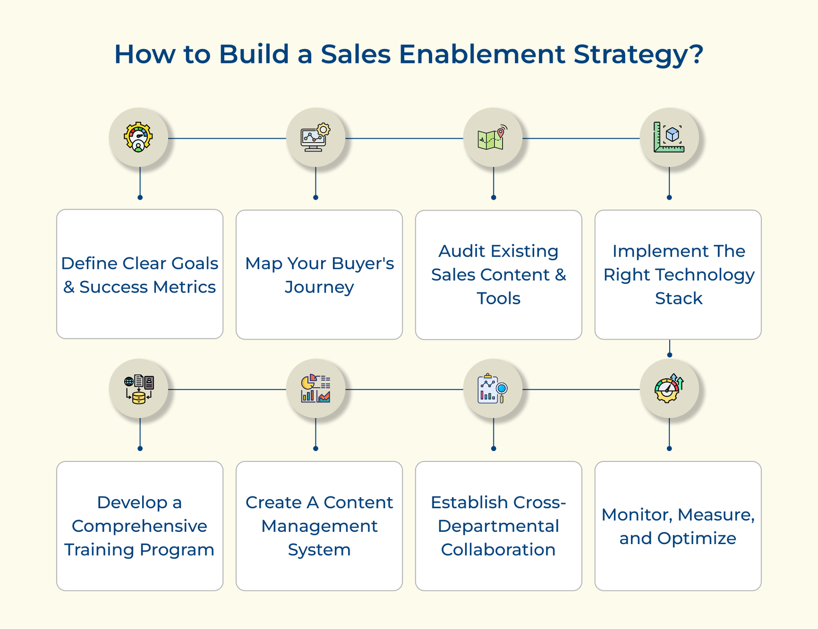 How to Build a Sales Enablement Strategy? The Complete Guide