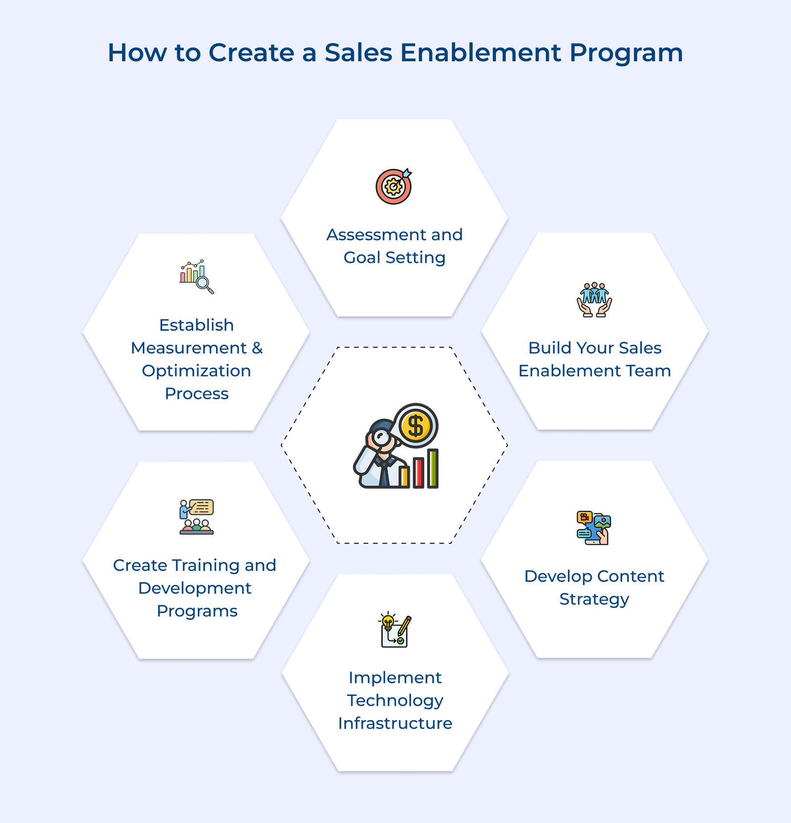 How to Create a Sales Enablement Program How to Create a Sales Enablement Program