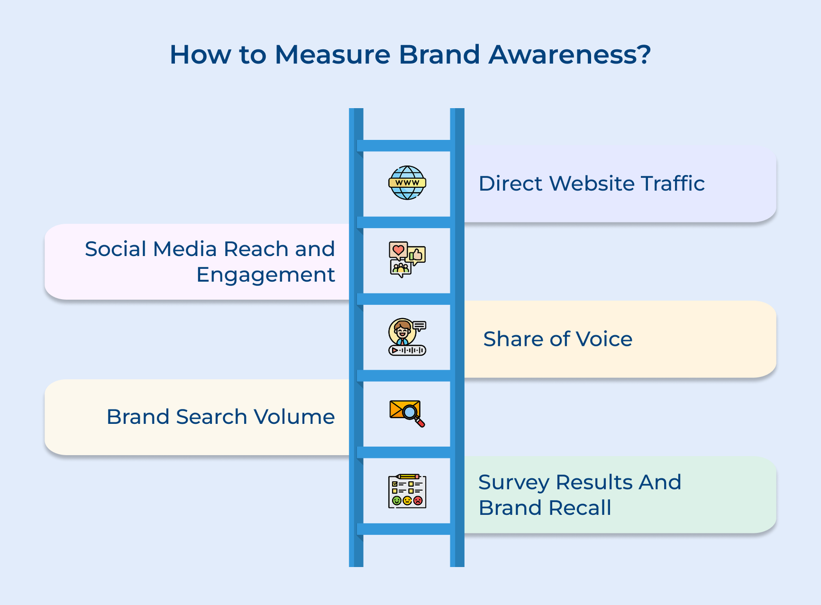 How to Measure Brand Awareness How to Measure Brand Awareness