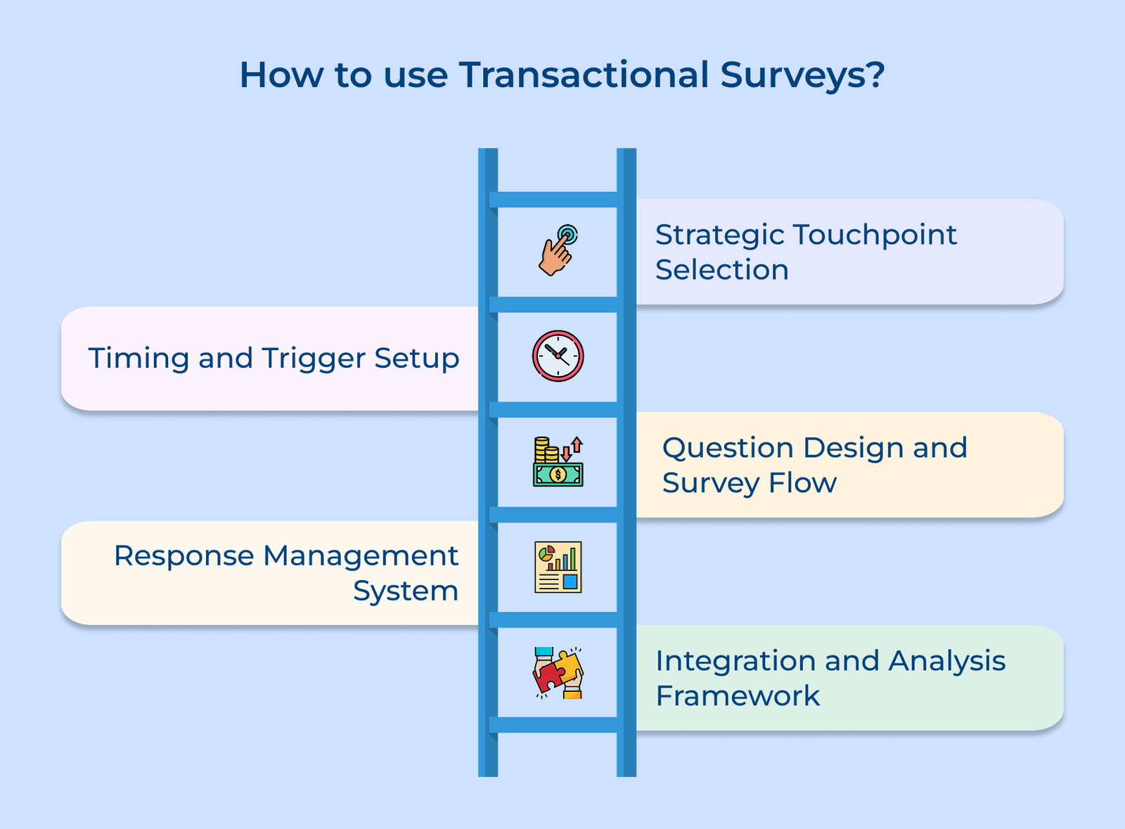 How to use Transactional Surveys How to use Transactional Surveys
